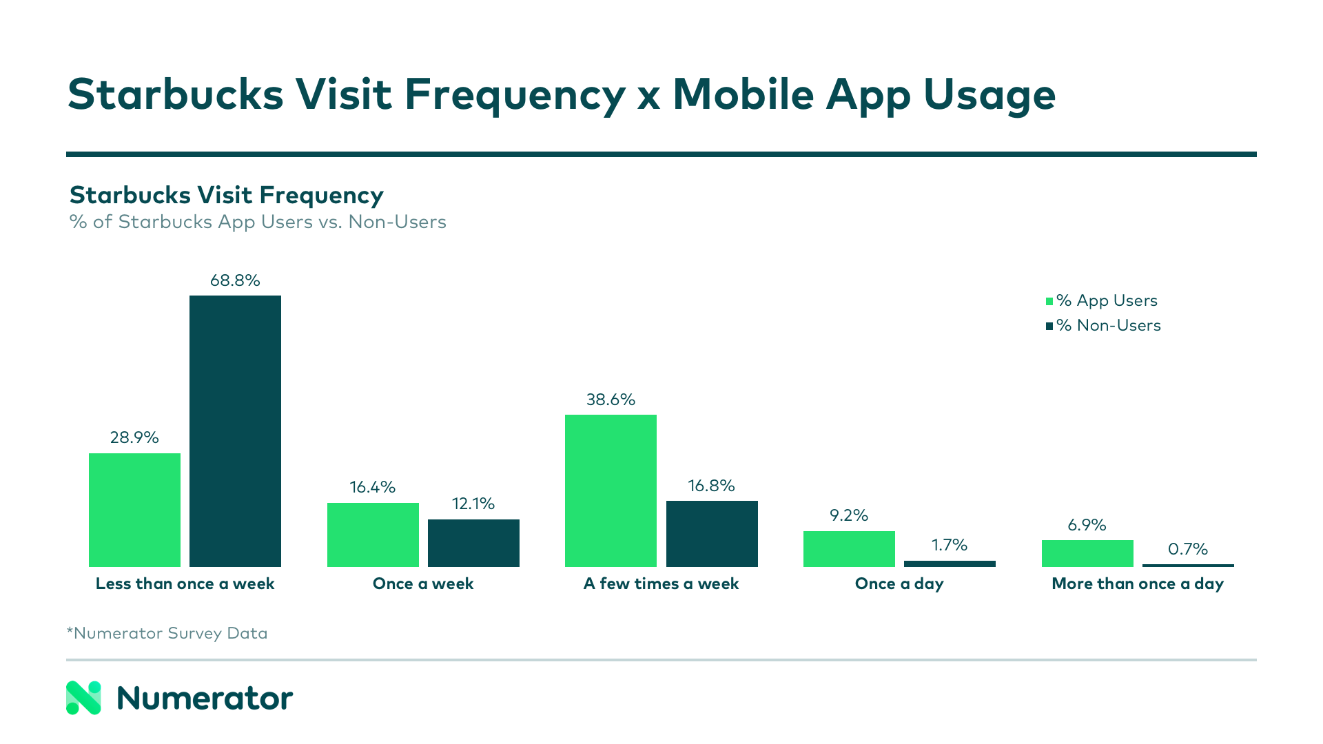 Starbucks visit frequency crossed with mobile app usage