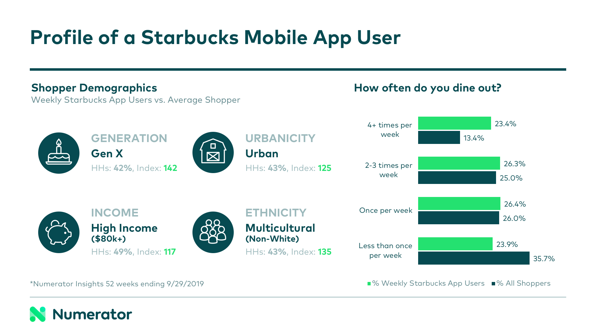 Profile of a Starbucks mobile app user