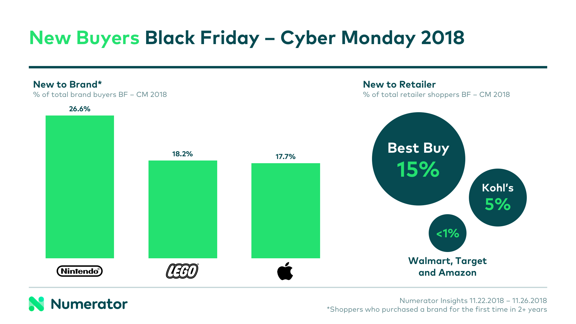 New black friday cyber monday shoppers