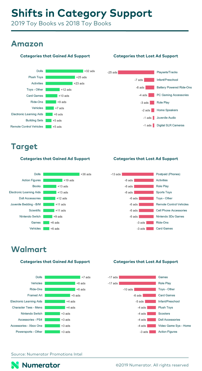 2019 Toy Book Shifts in Category Support