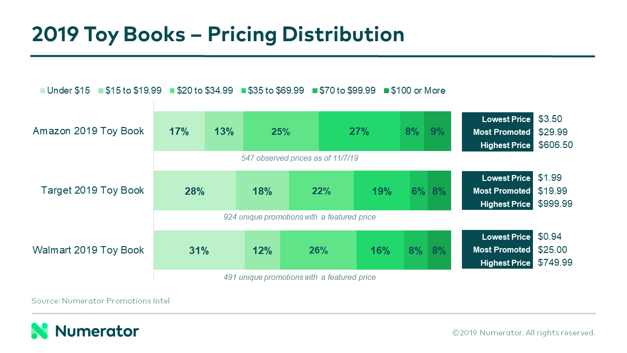 2019 Toy Book Pricing Distributions