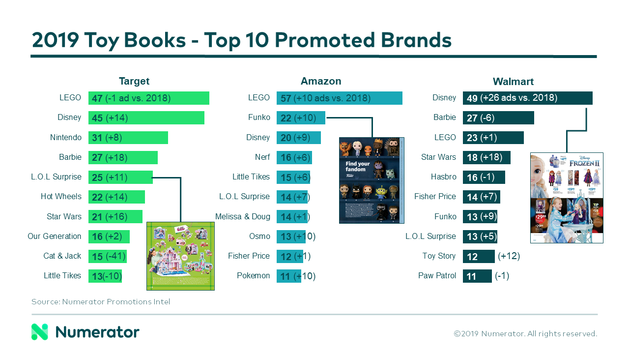 2019 Toy Book Most Promoted Brands by Retailer