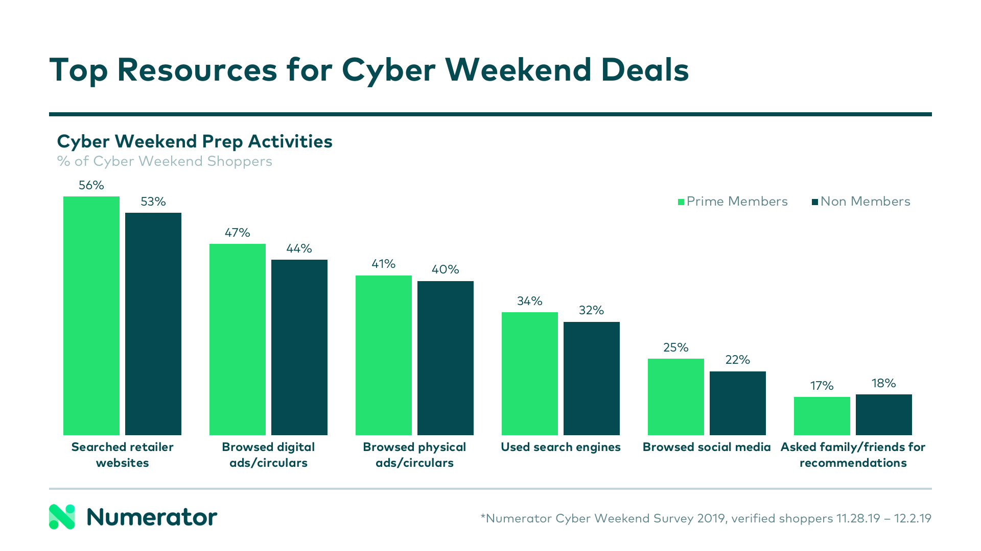 Cyber Weekend Chart 1