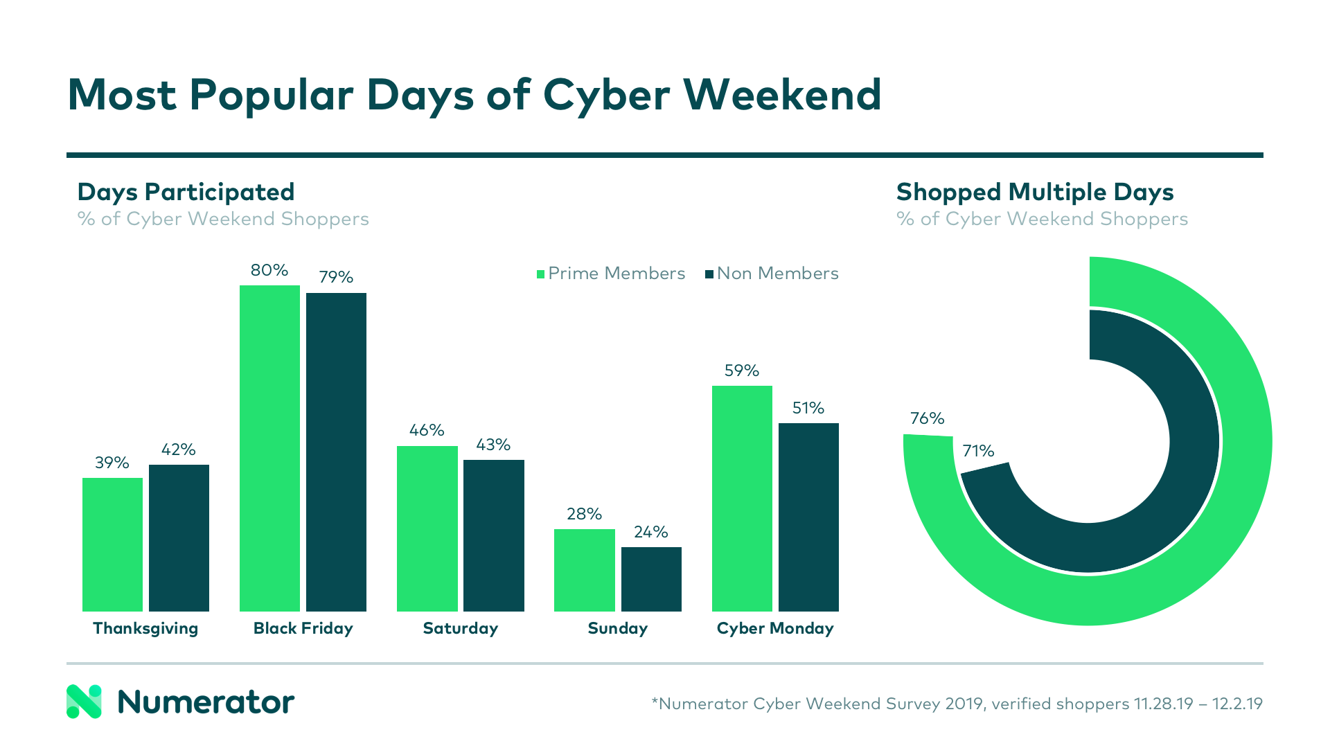 Cyber Weekend Chart 2