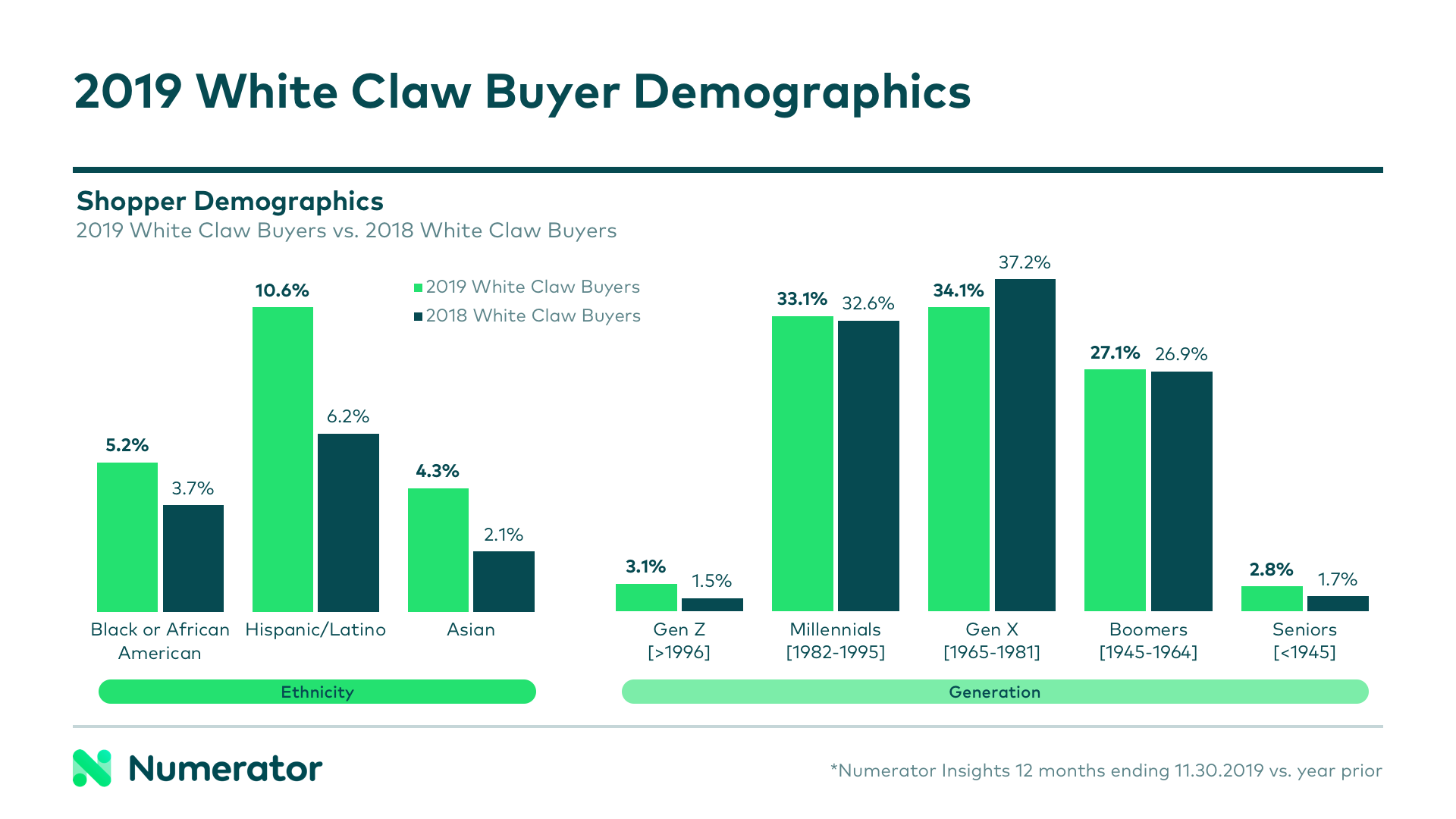 White Claw Buyer Demographics