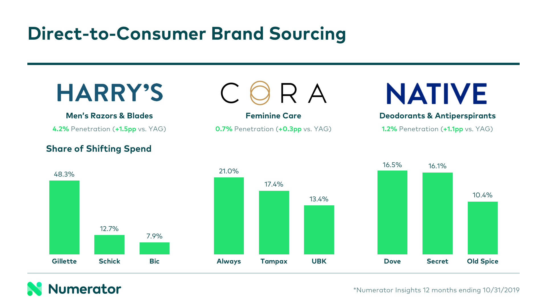 Direct-to-consumer brands Harry's, Cora and Native source from brands like Gillette, Tampax and Secret