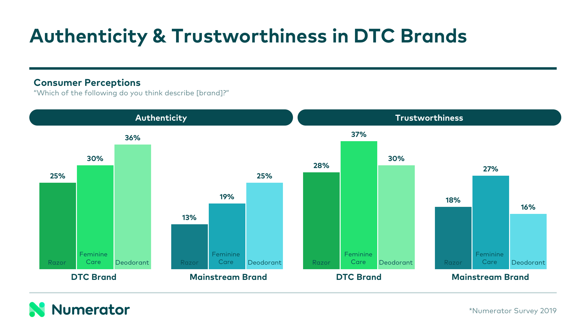 Consumers perceive direct-to-consumer brands as more authentic and trustworthy