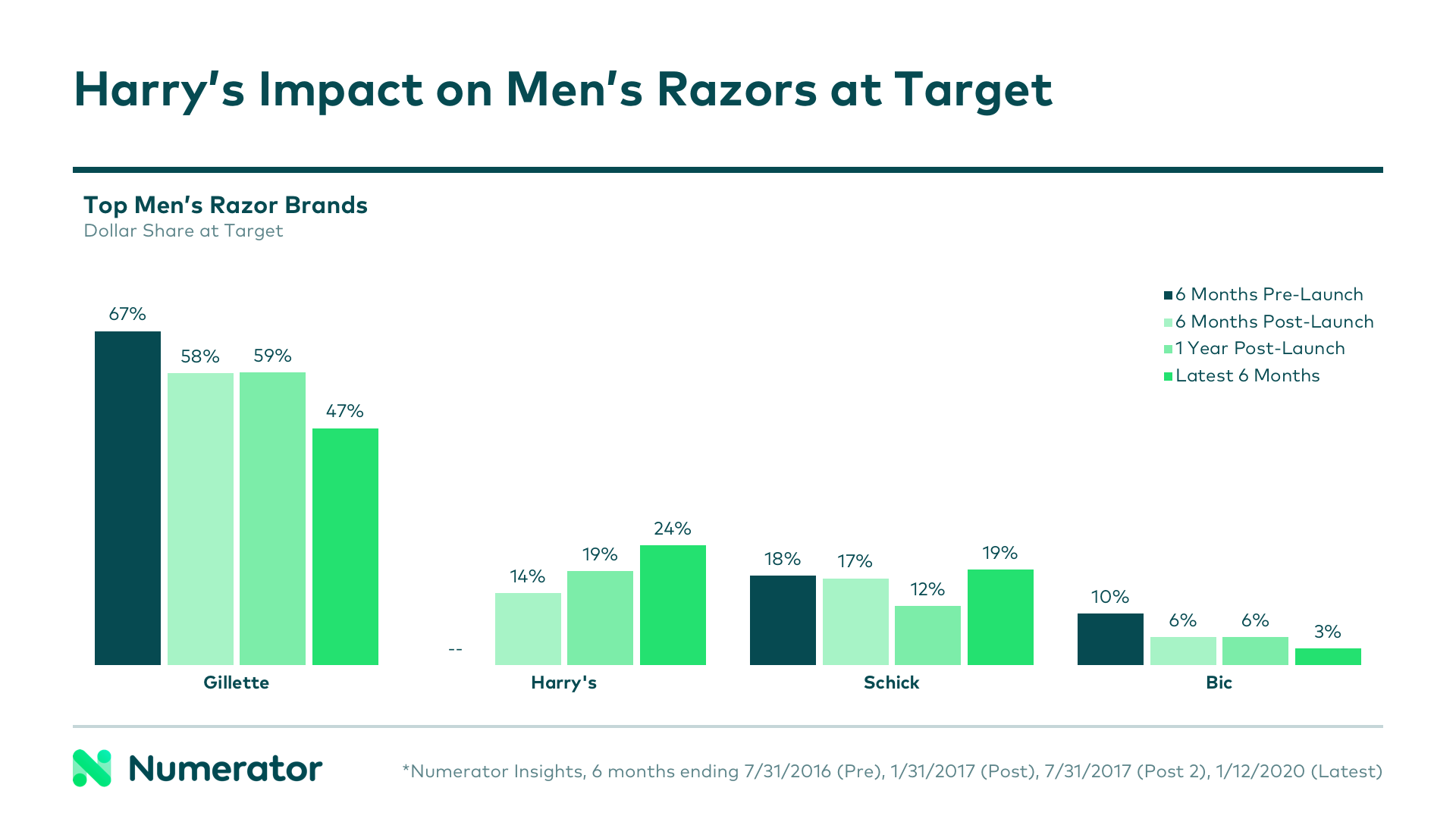 Harry's impact on razor category at target