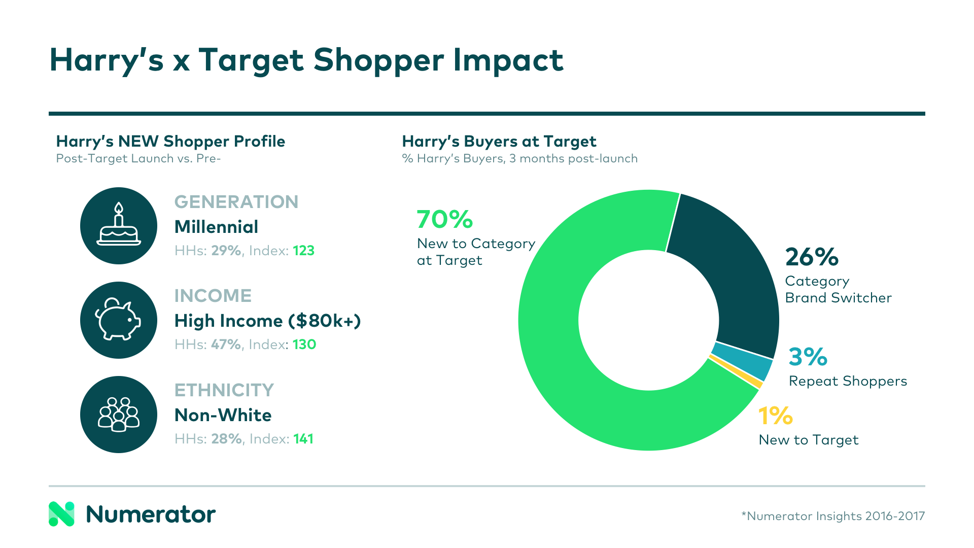 Harry's x Target Shopper Impact