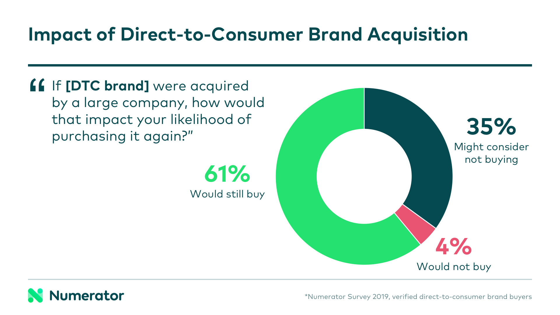 Impact of DTC brand acquisition