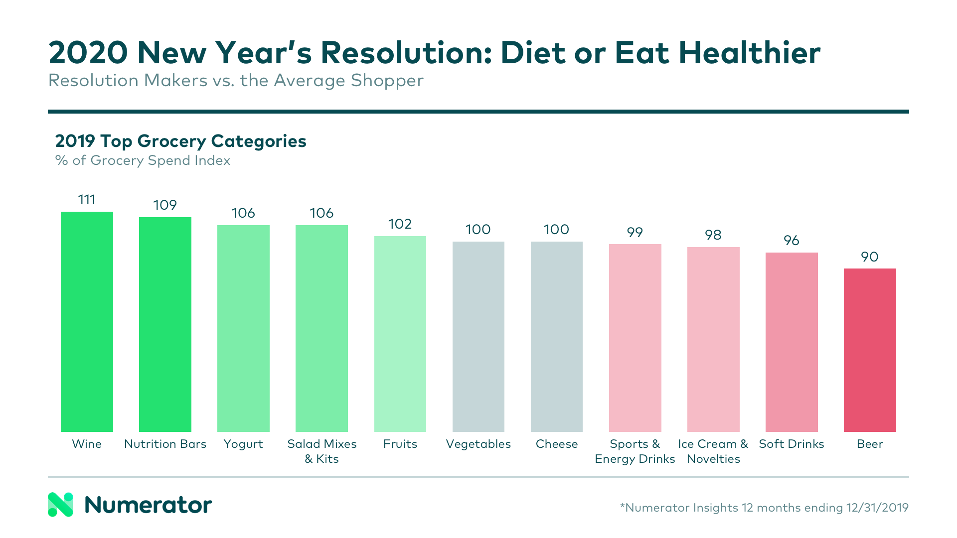 Top grocery categories for 2020 healthy resolution makers