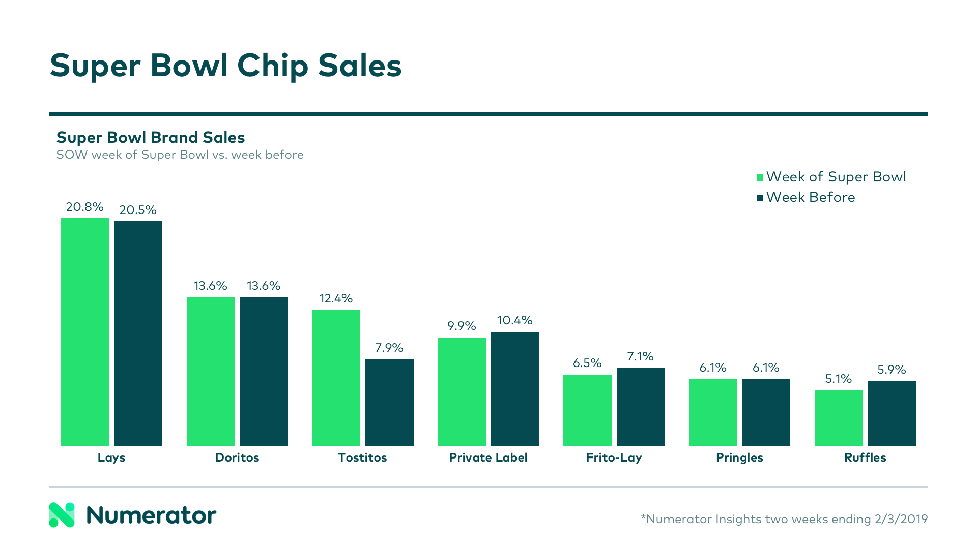 Super Bowl 2020 Chips