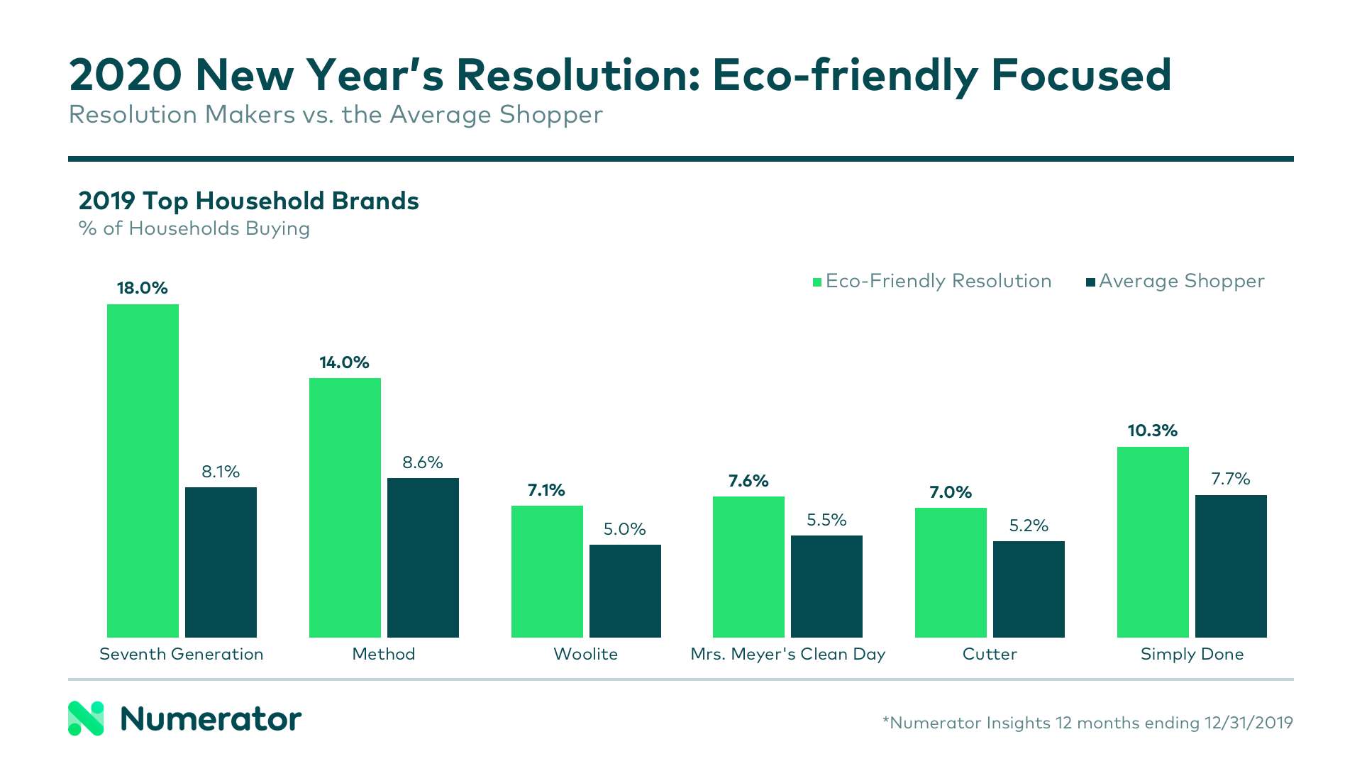 Top brands for 2020 eco-friendly resolution makers