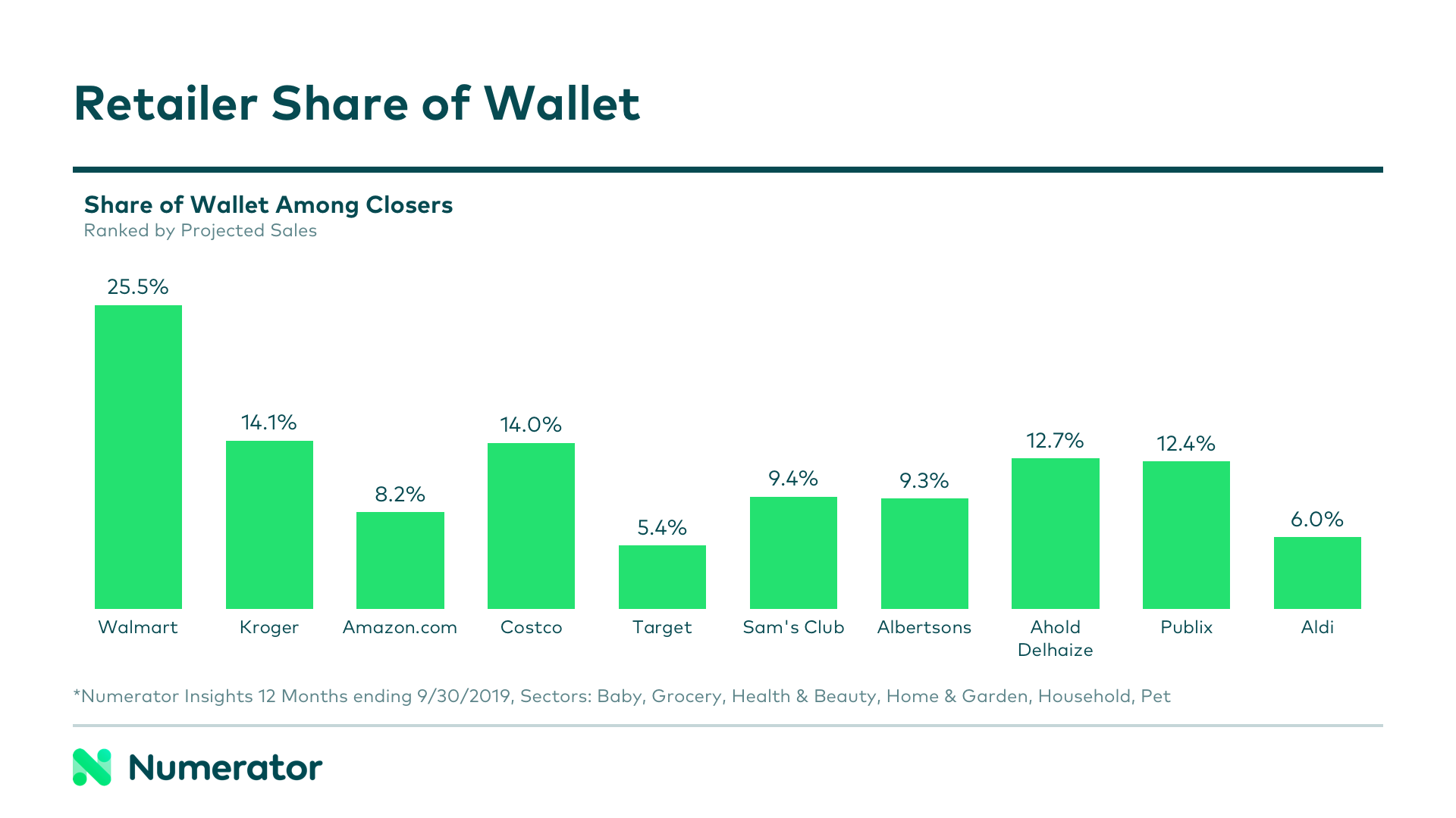 Retailer Share of Wallet Among Closers