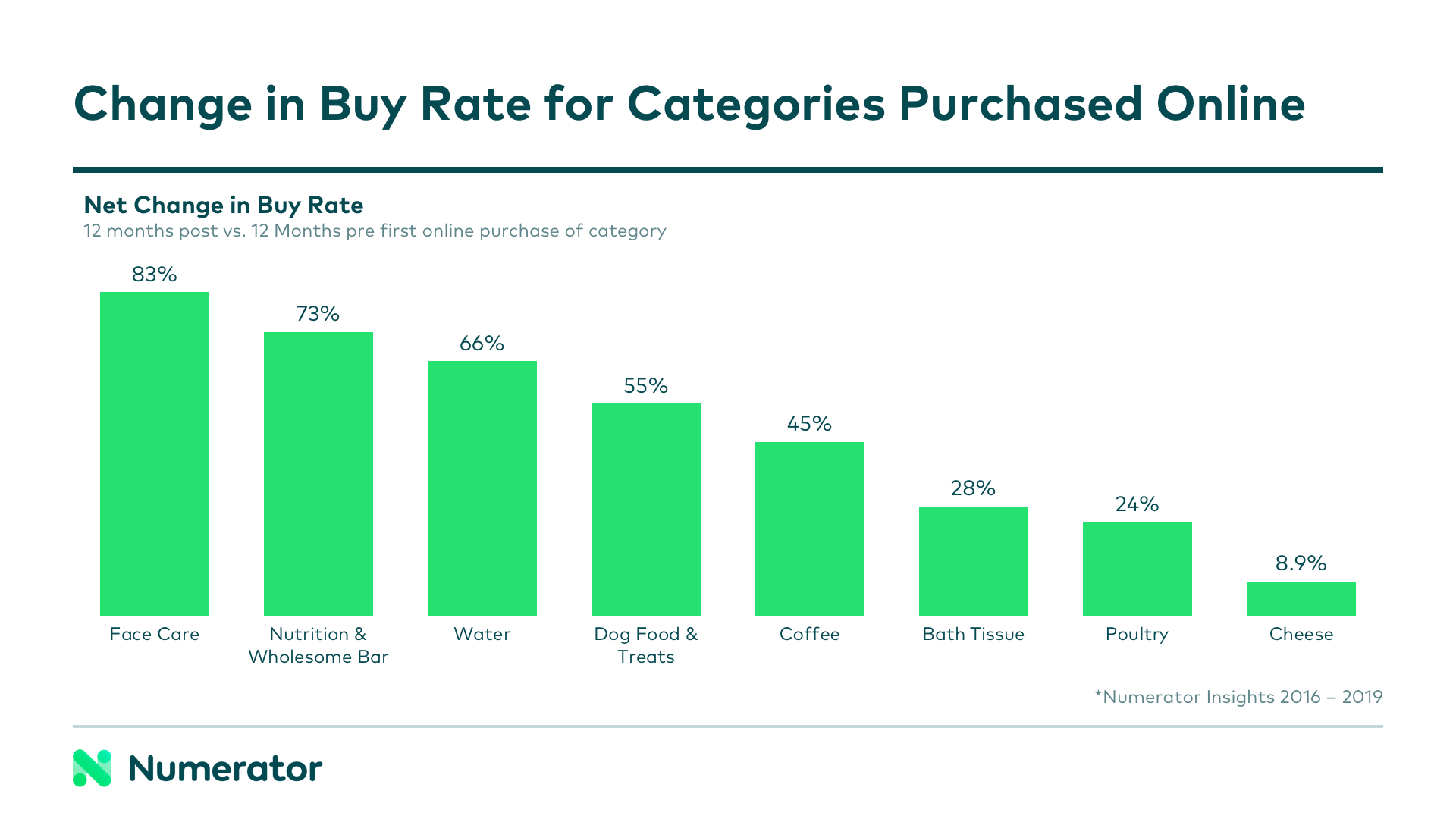 Change in Buy Rate for Categories Purchased Online