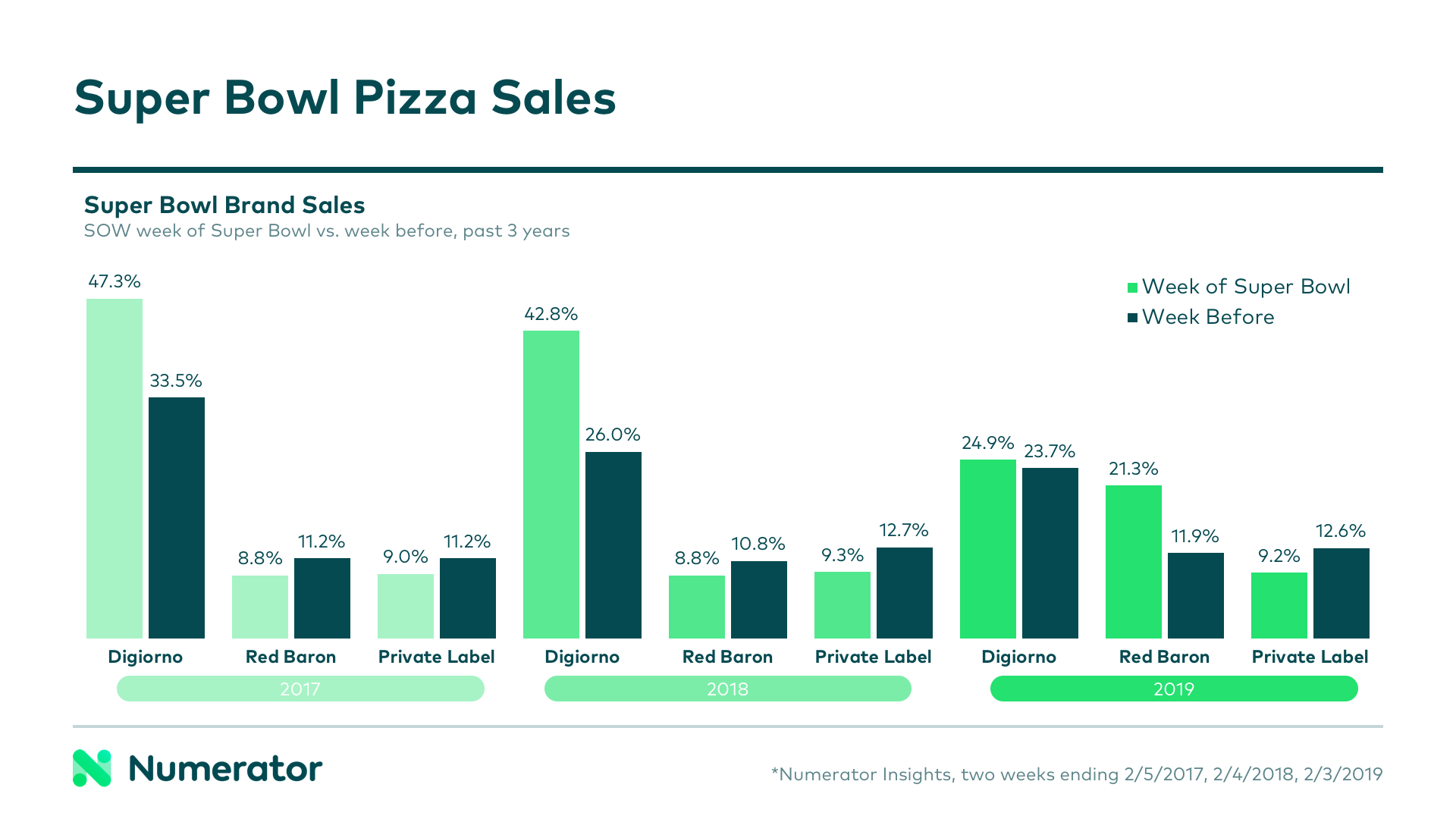 Super Bowl Pizza 2020