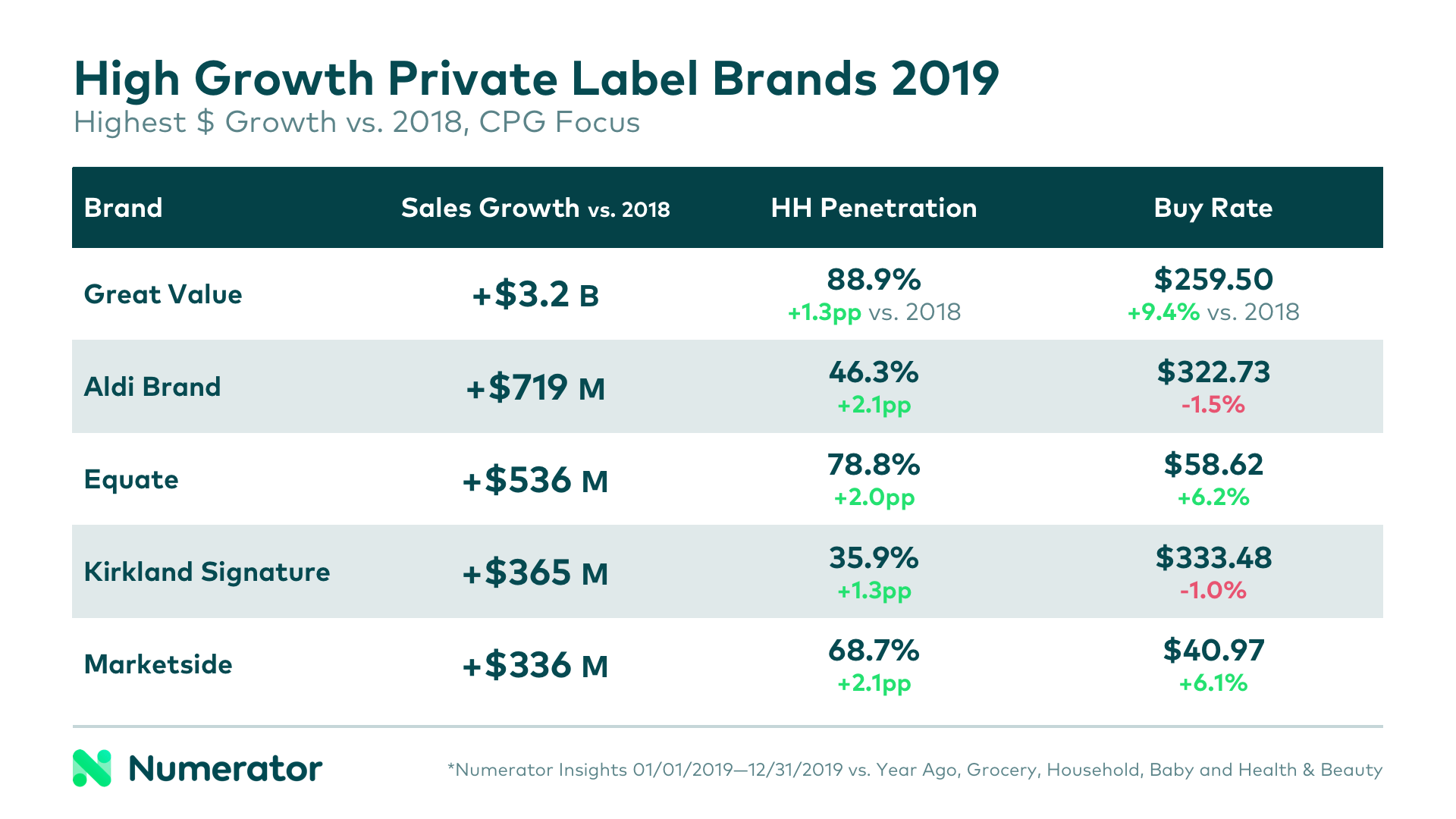 High Dollar Growth Private Label Brands Chart