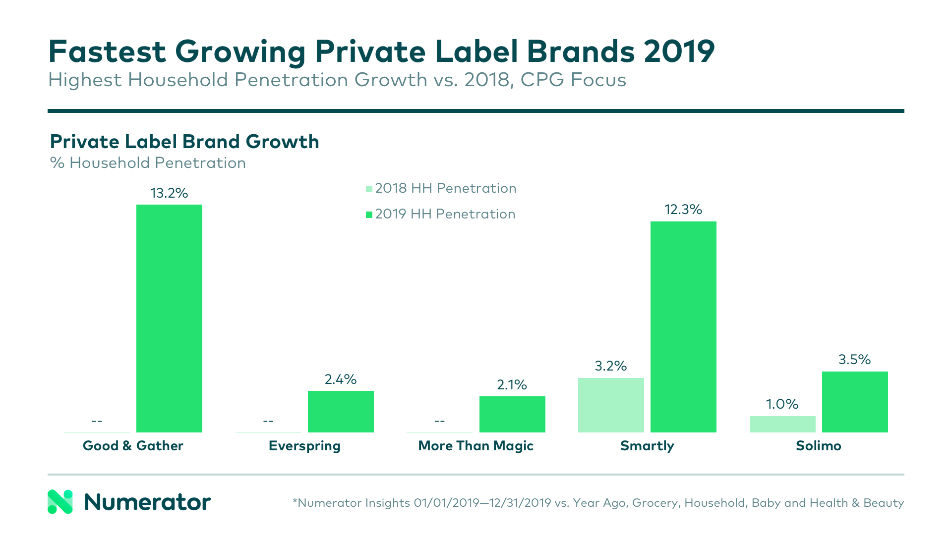 High household penetration growth private label brands 2019