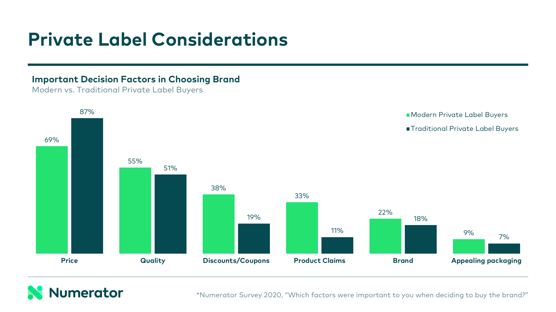 Private label considerations between traditional and modern private label buyers