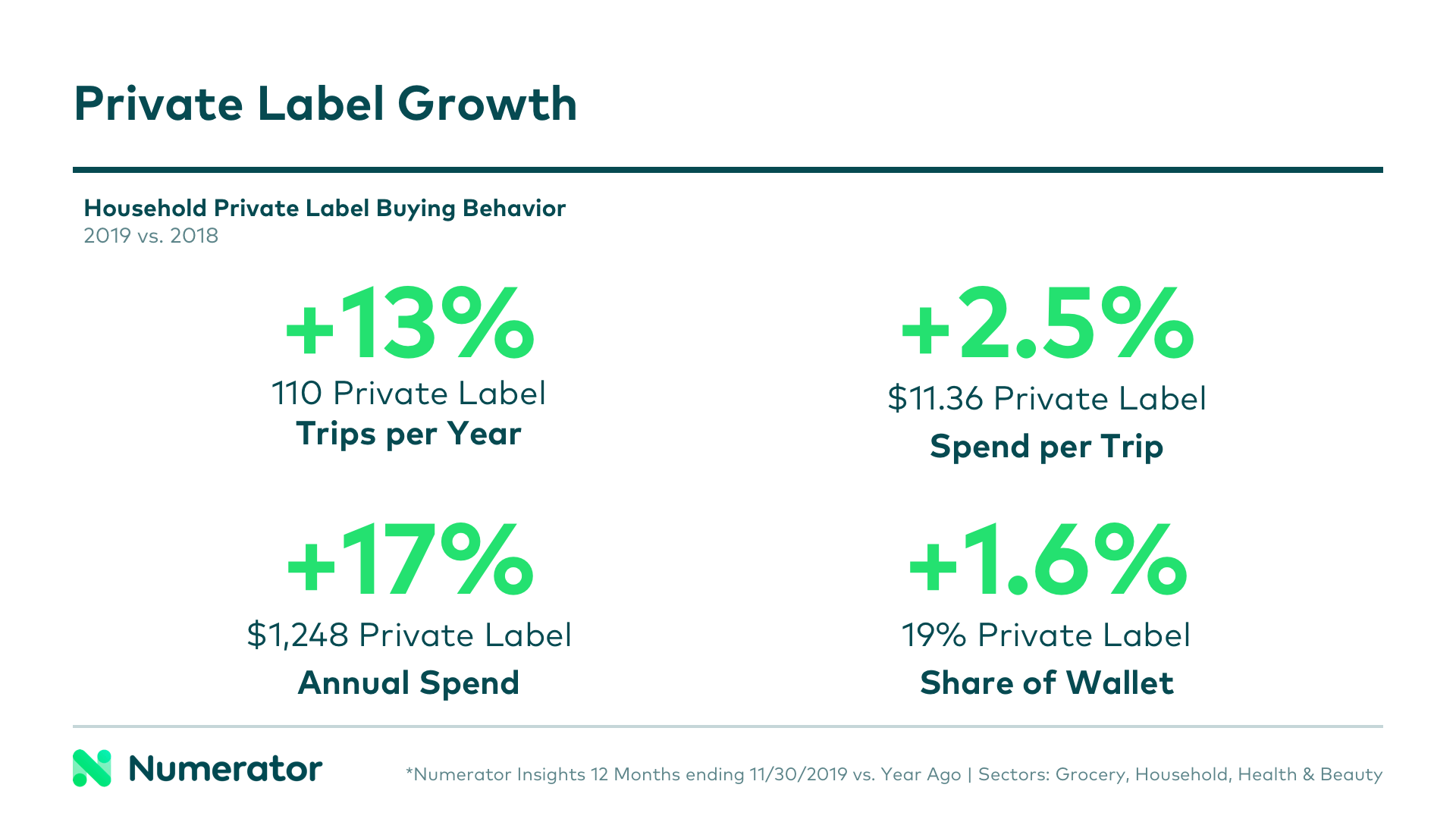 Key growth measures across private label brands