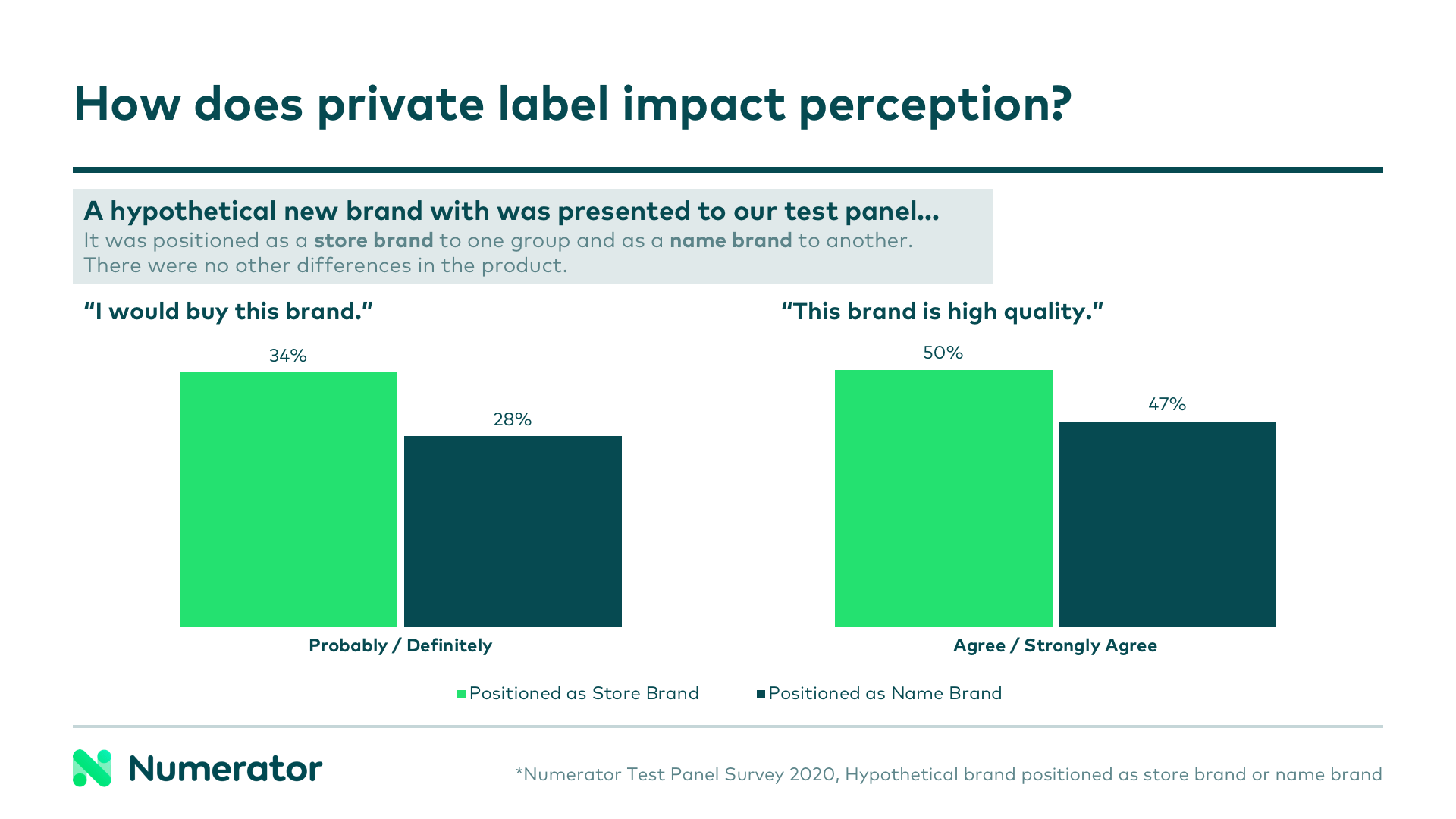 How consumers respond to a brand based on whether it's positioned as store brand or name brand