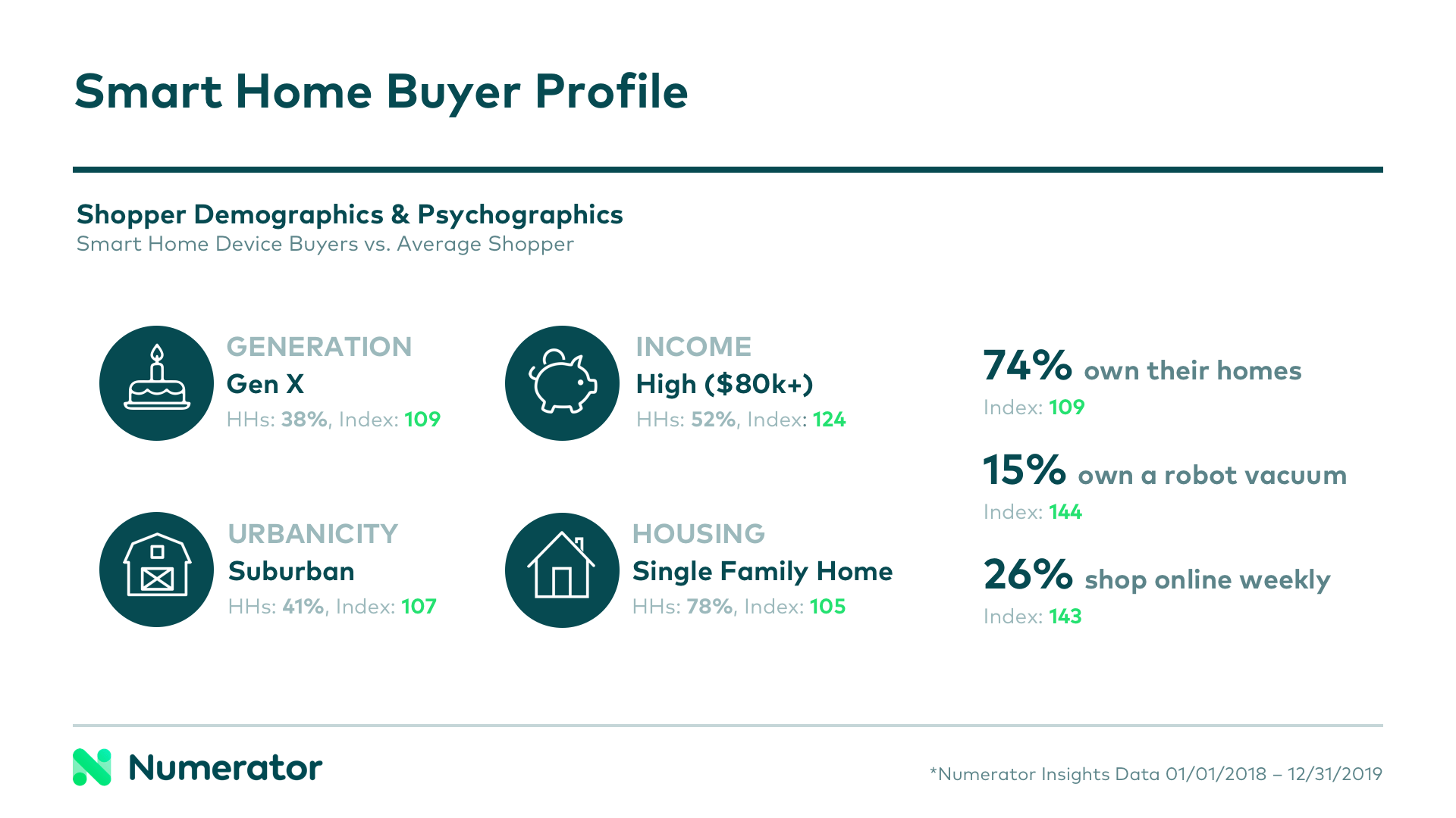 Smart Home Buyer Profile