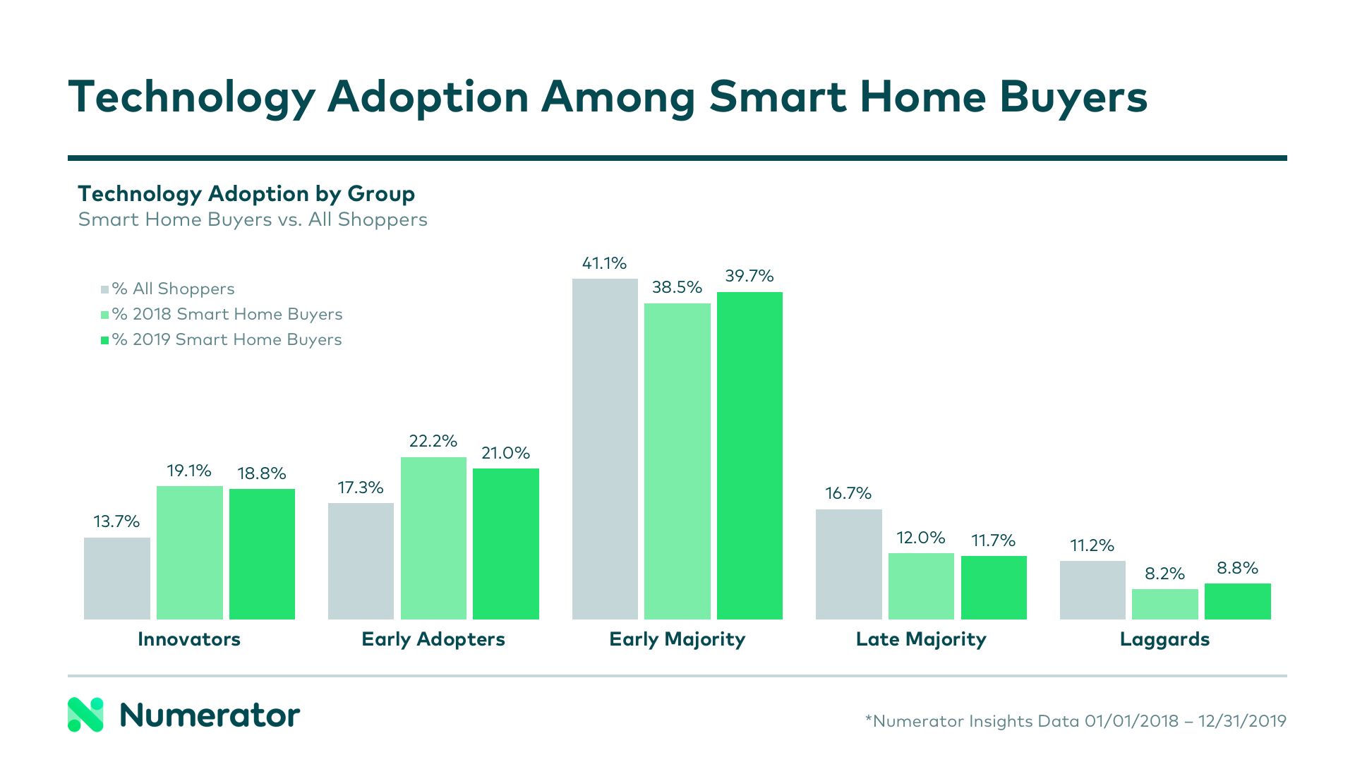 Technology adoption among smart home buyers