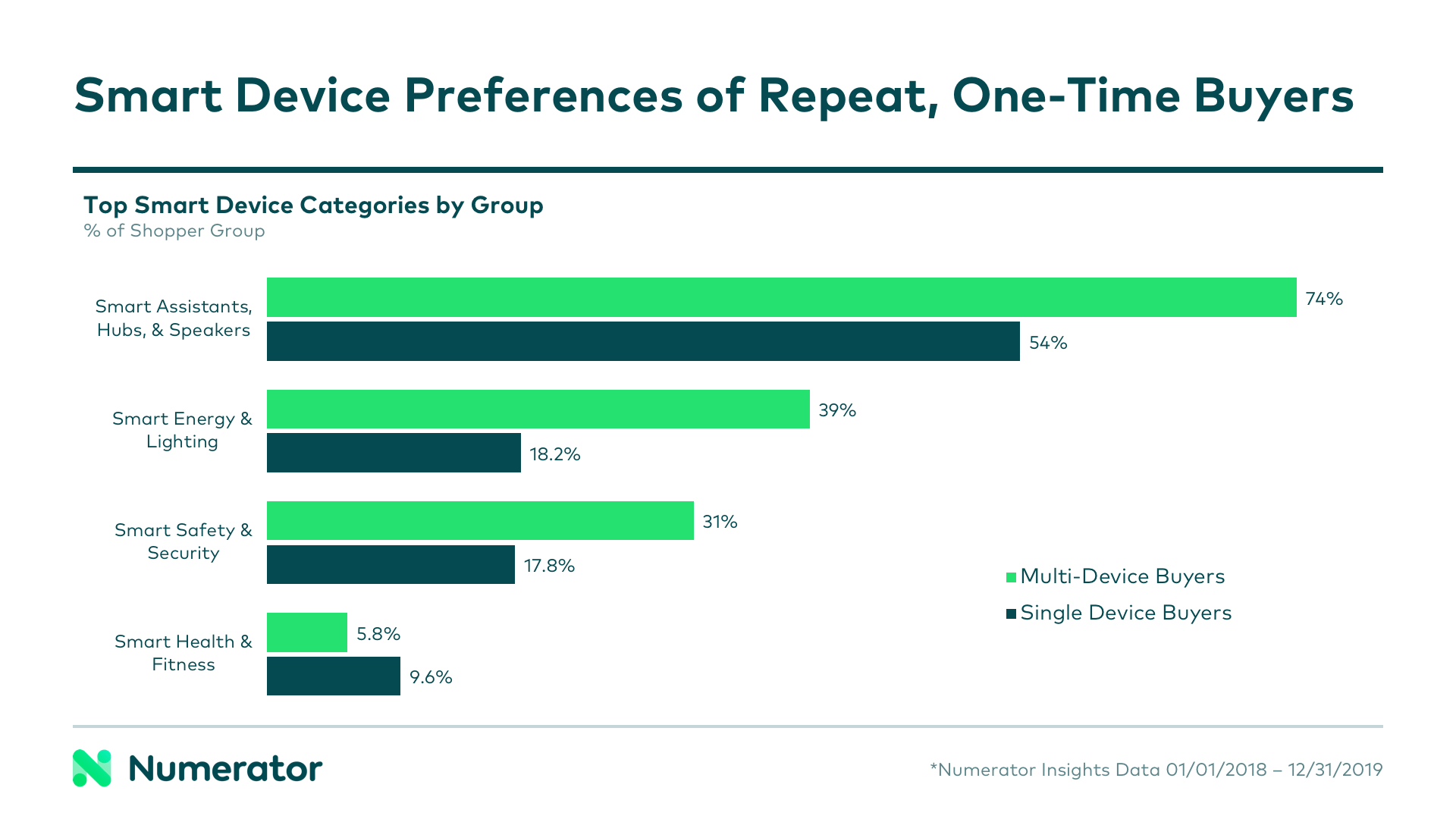 Smart home device preferences among repeat and one-time buyers