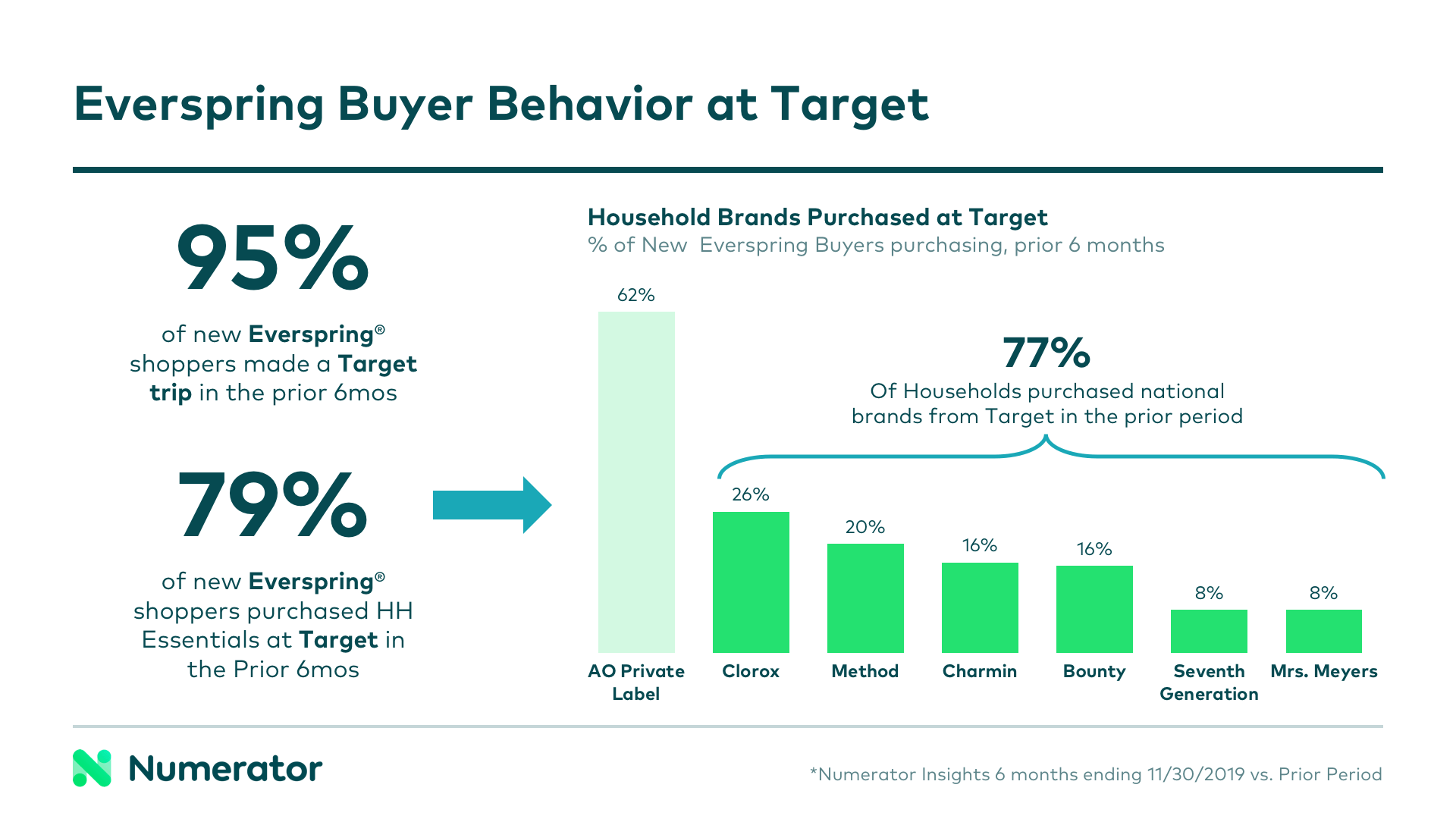 Everspring buyer behavior at Target