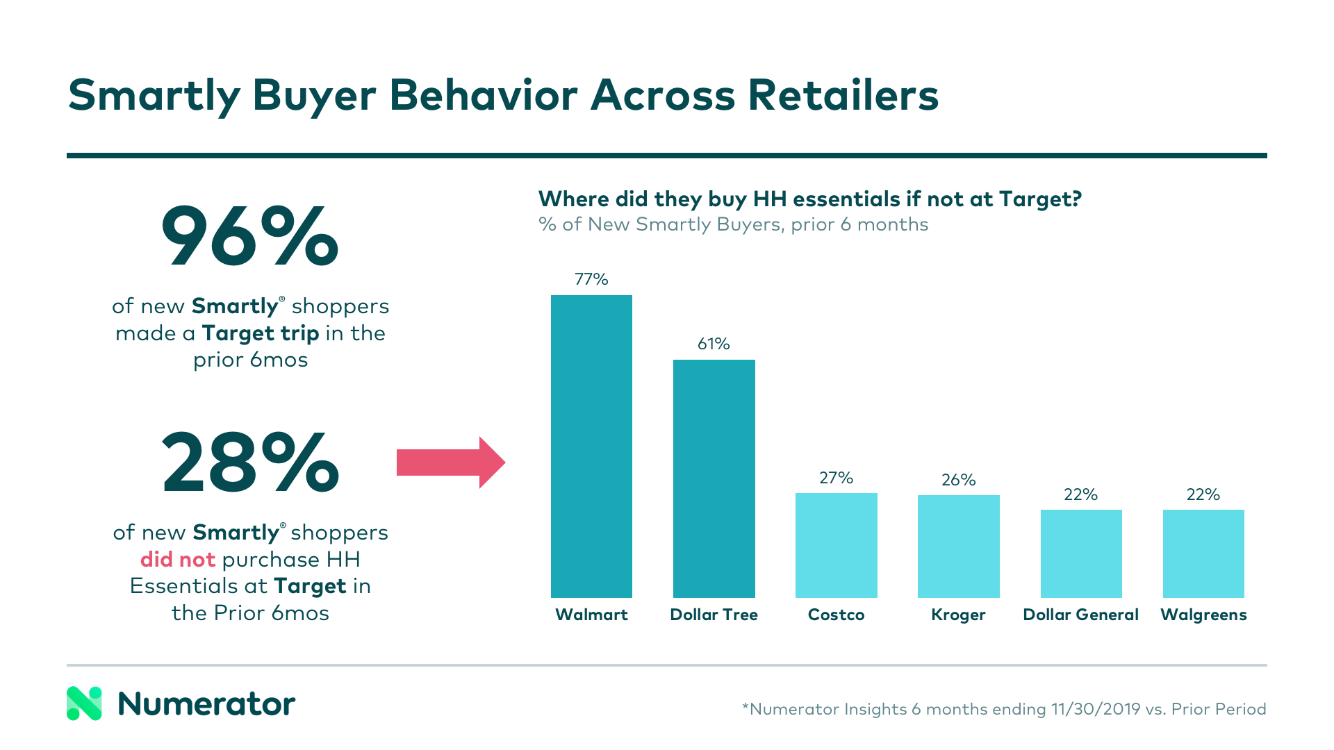 Smartly buyer behavior across retailers outside of Target