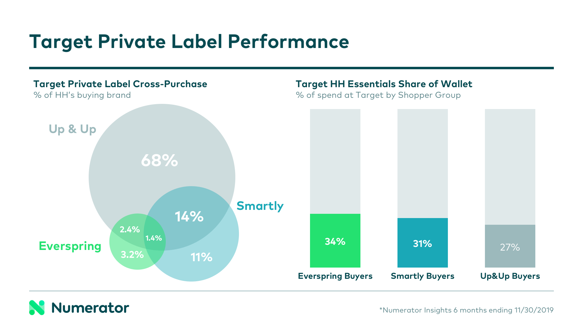 Performance of target private labels Up&Up, Smartly and Everspring