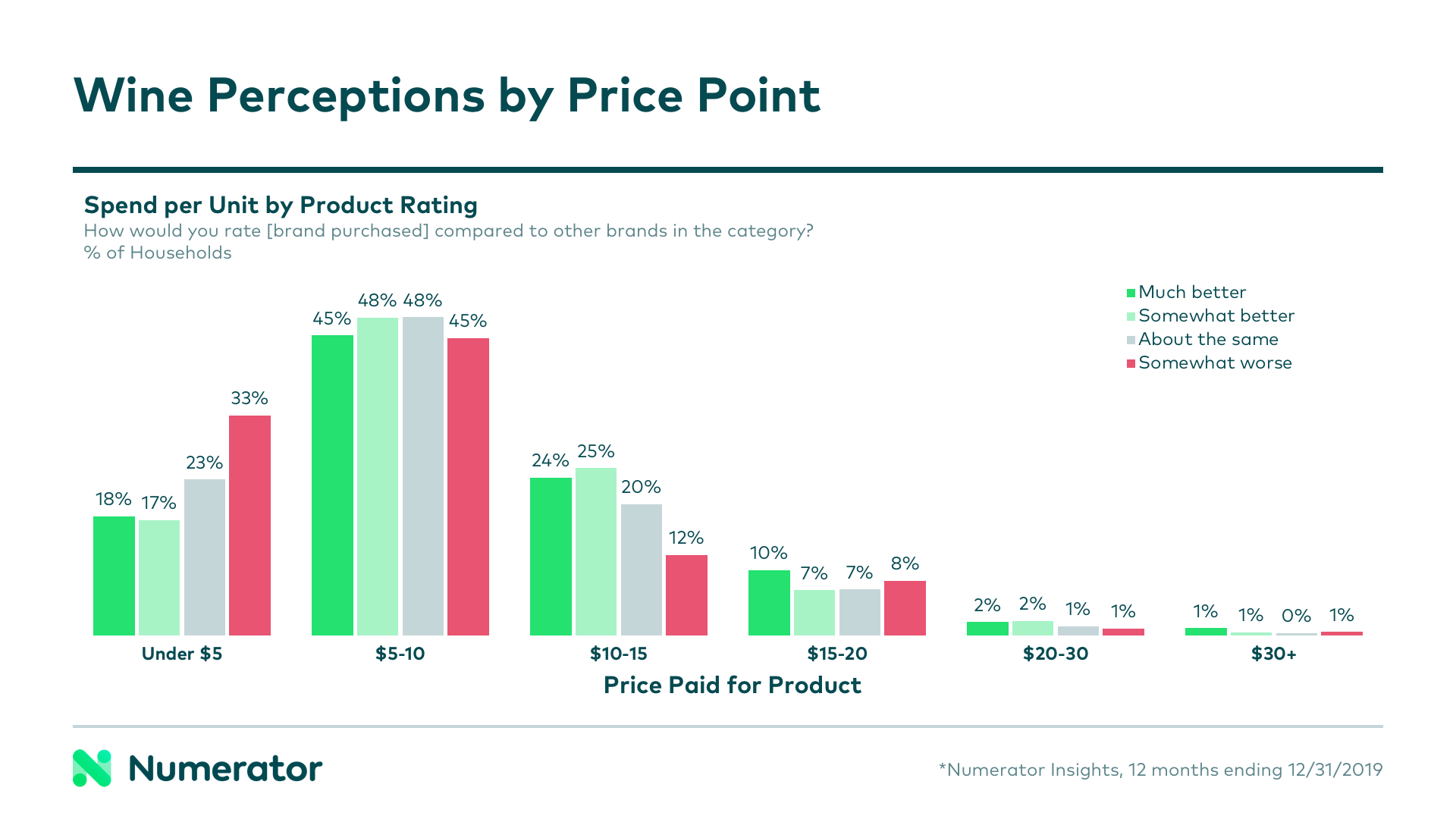 Perception of wine brands by price point