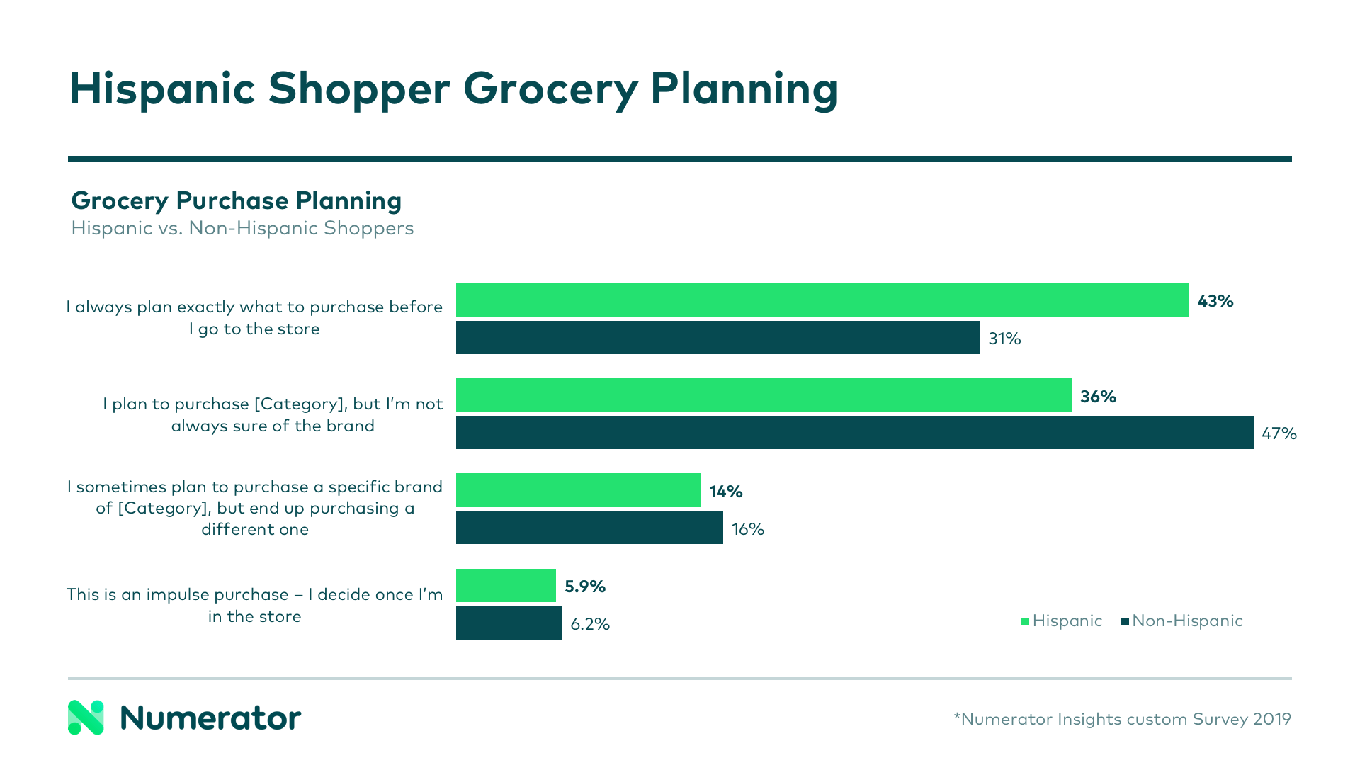 How hispanic shoppers typically plan their grocery purchases