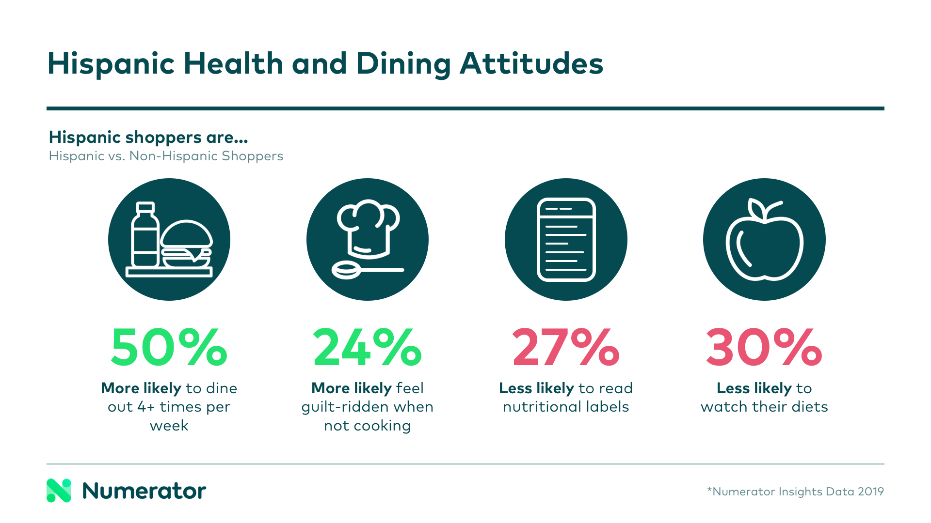 Hispanic health and dining attitudes