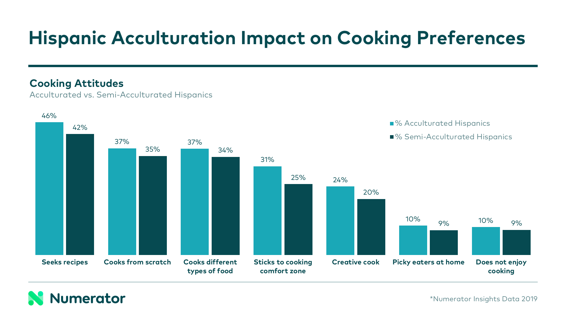 Hispanic acculturation impact on cooking attitudes