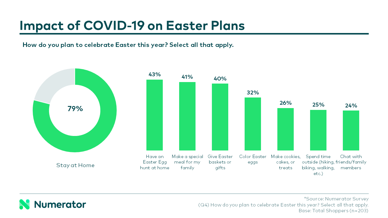 Impact of COVID-19 on Easter Plans