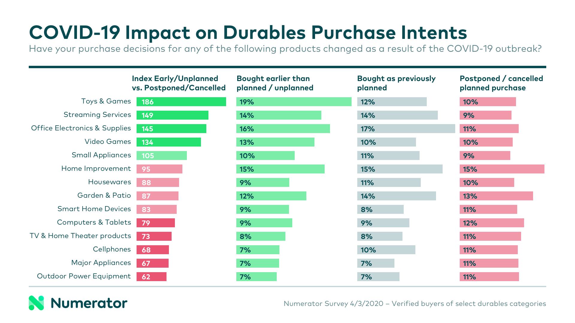 COVID-19 impact on durables purchase intents