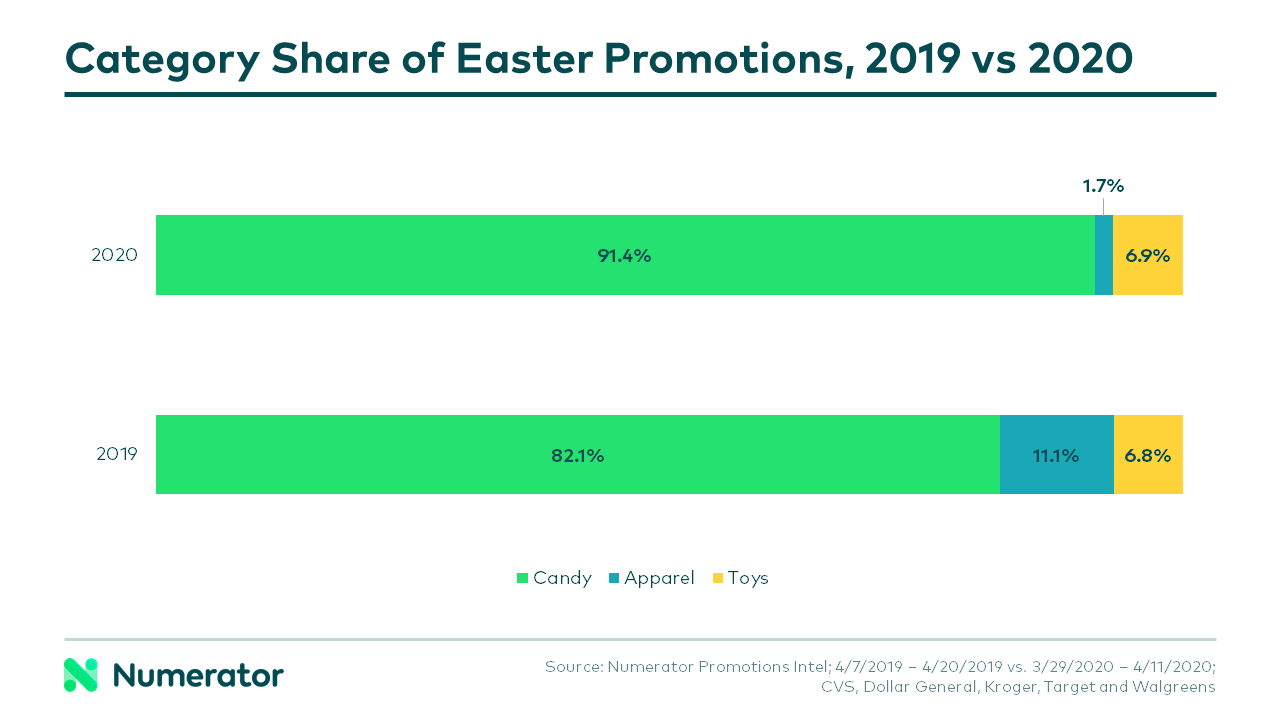 Share of Easter Promotions - Apparel, Candy & Toys