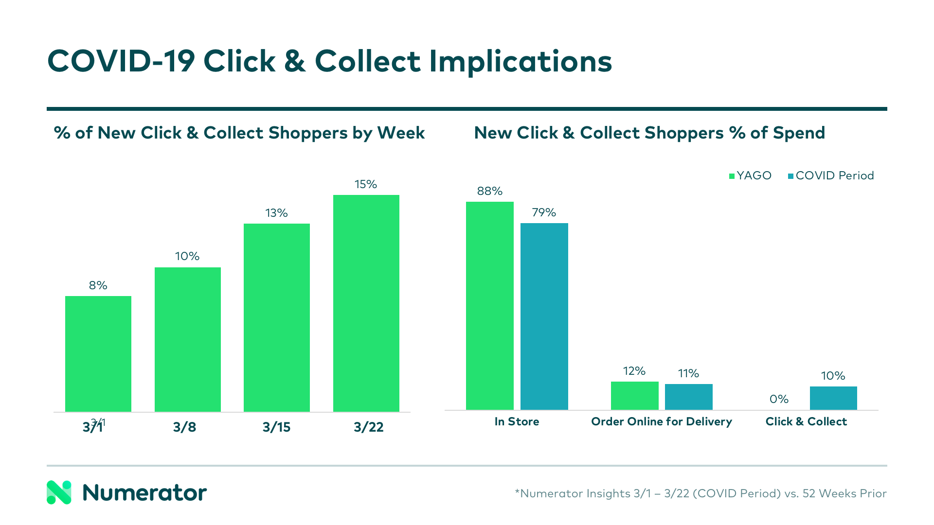 Covid Click and Collect