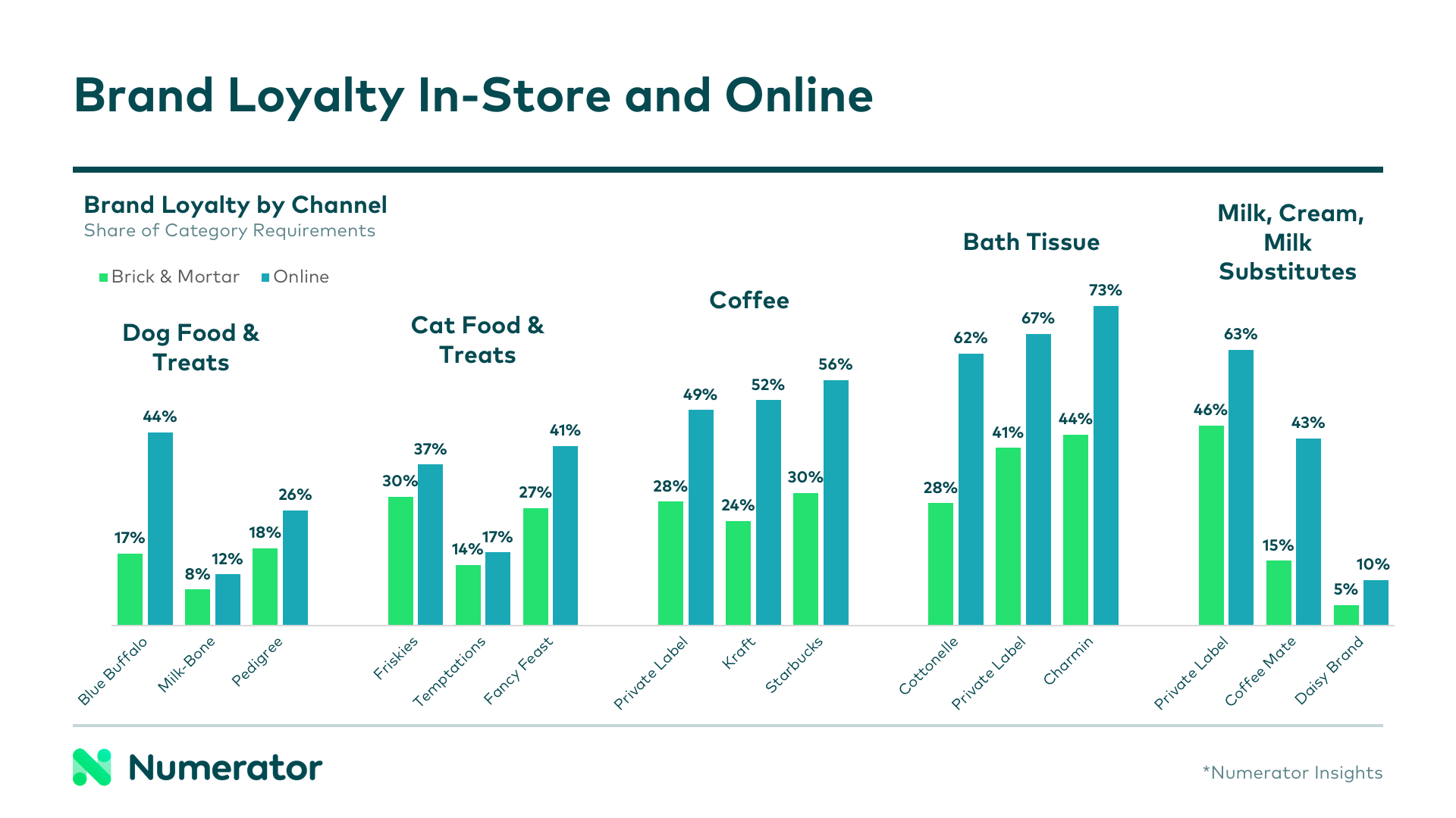 brand loyalty online