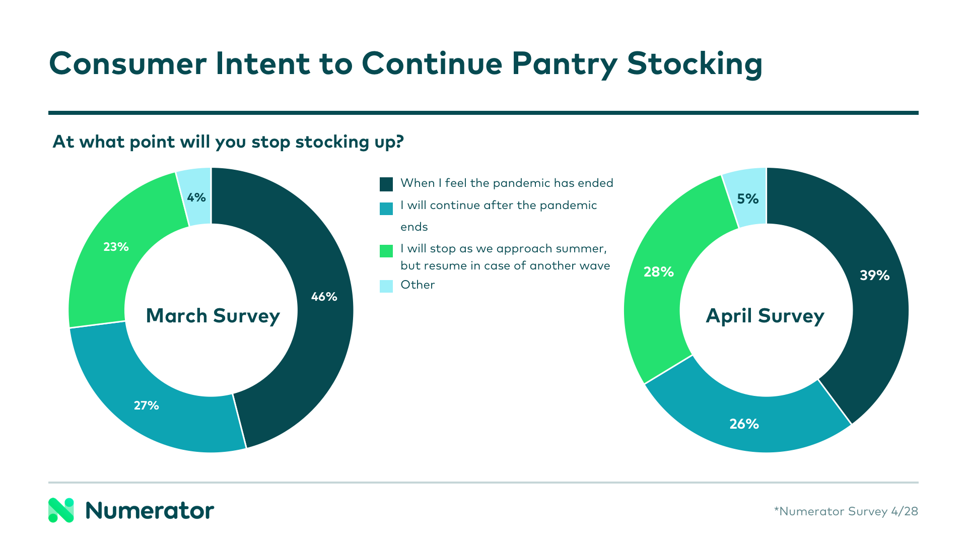 Consumer Stock-up Intentions