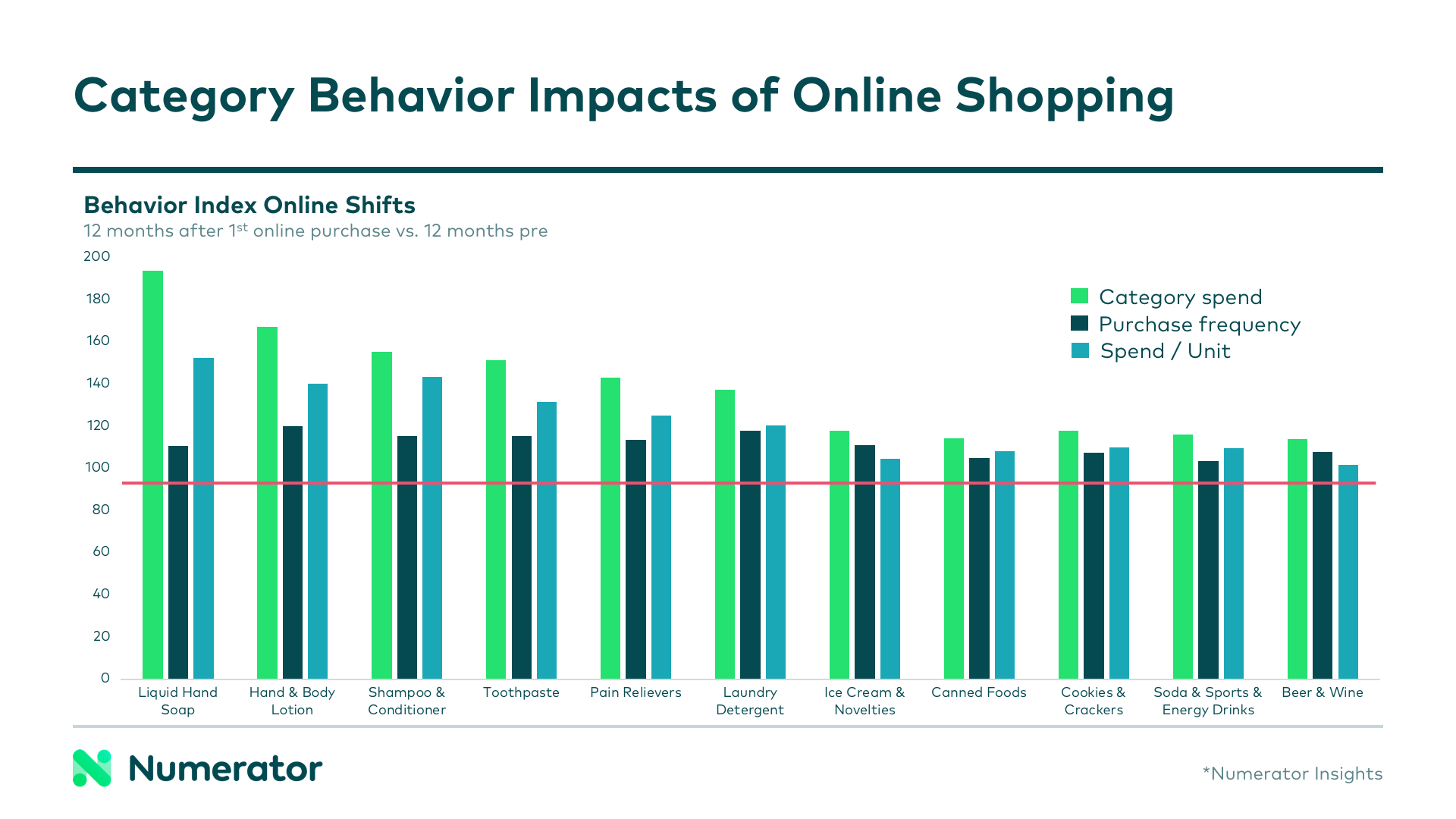 Online behavior shifts