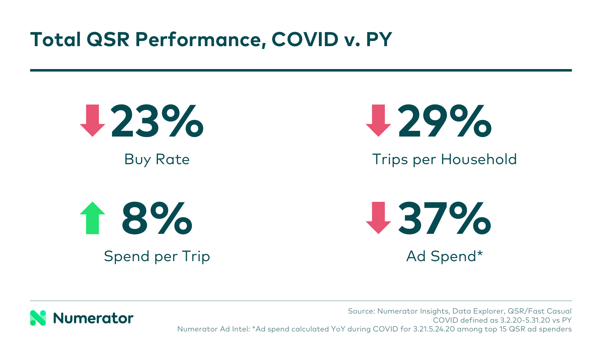 QSR metrics