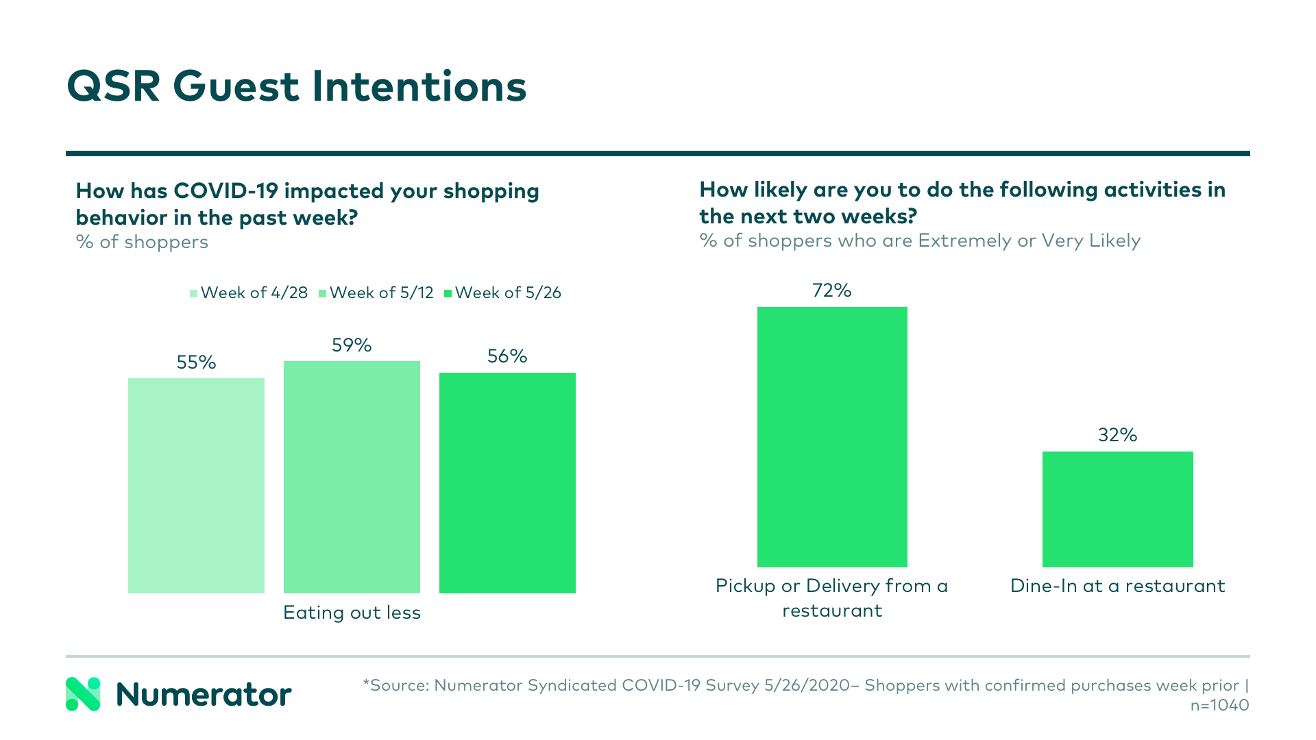 QSR survey