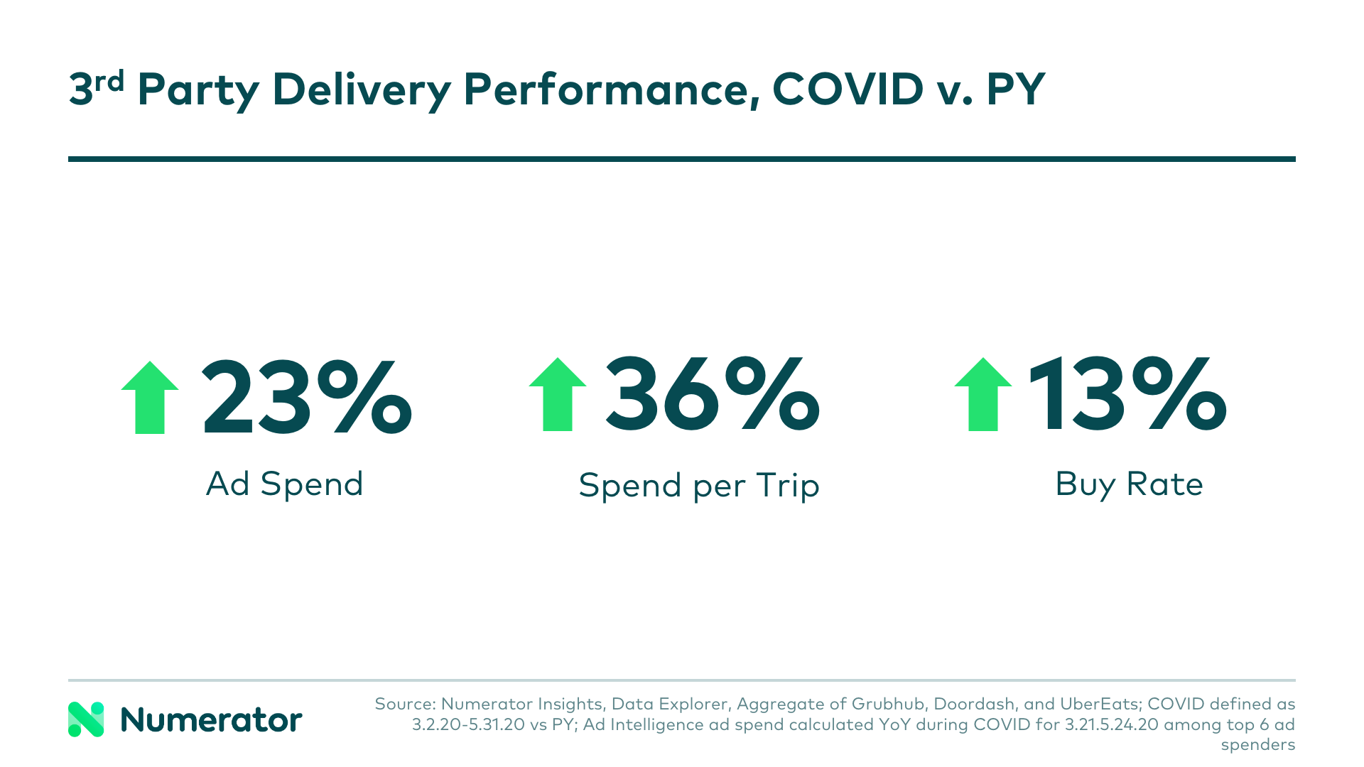 QSR 3rd party delivery metrics