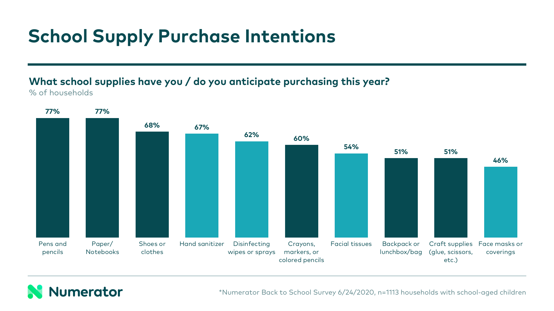 School supply purchase intentions 2020