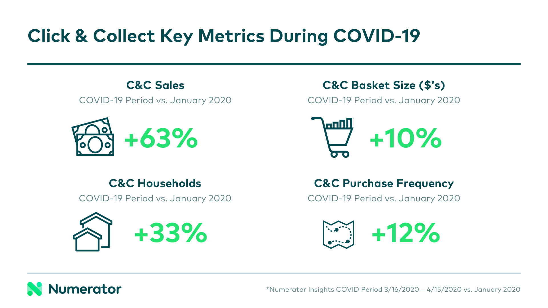 Click & Collect key metrics during Coronavirus