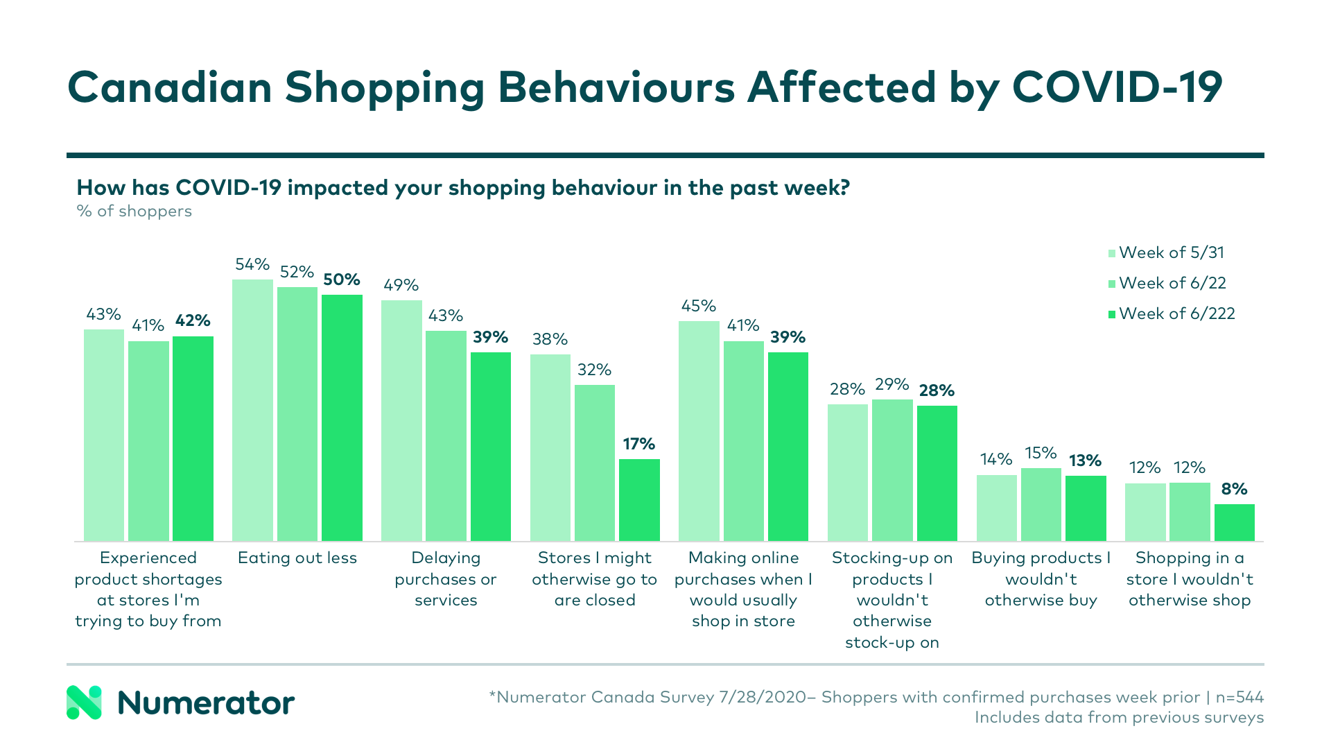 Click & Collect usage drivers