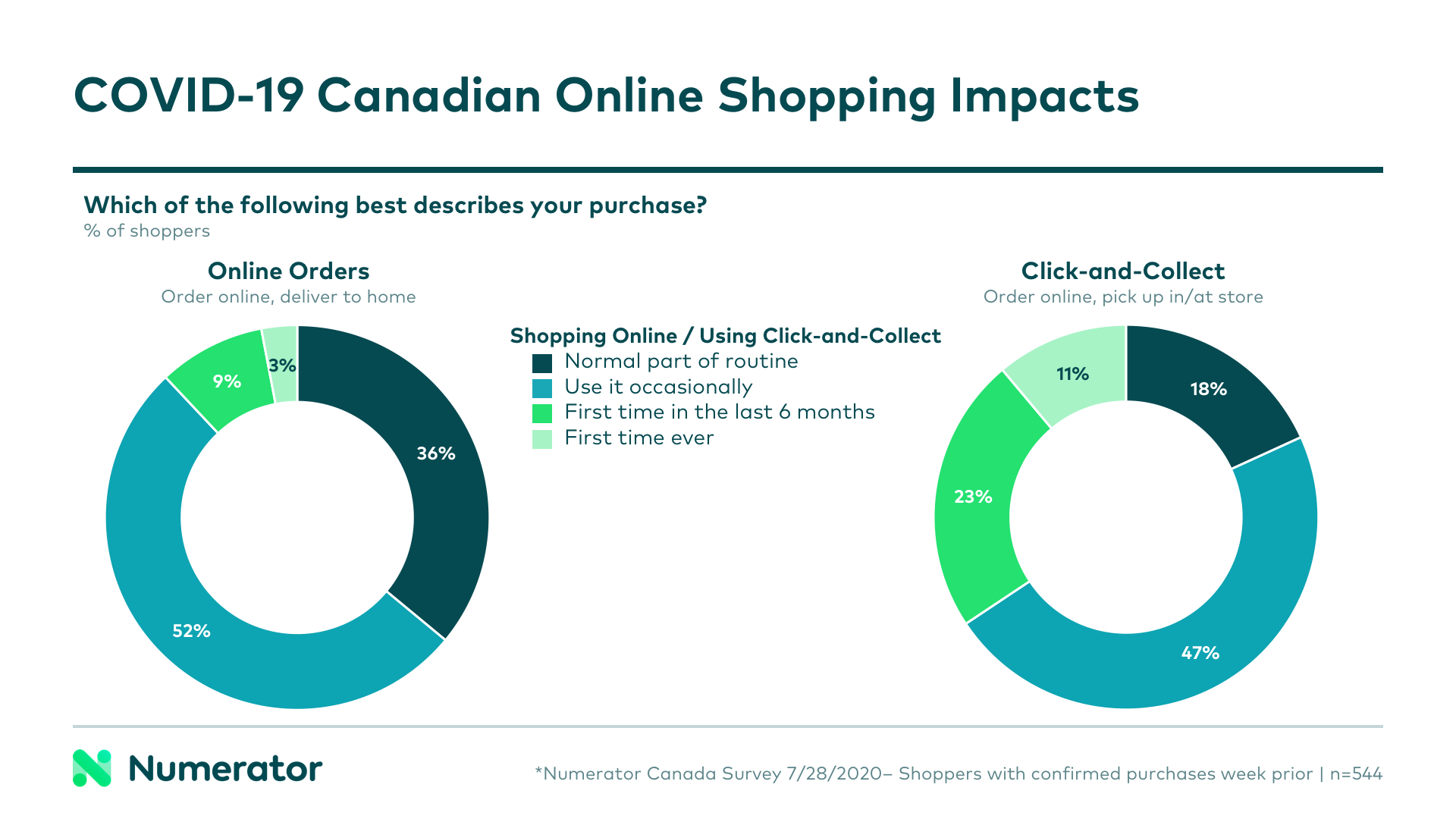 Click & Collect item availability during COVID-19