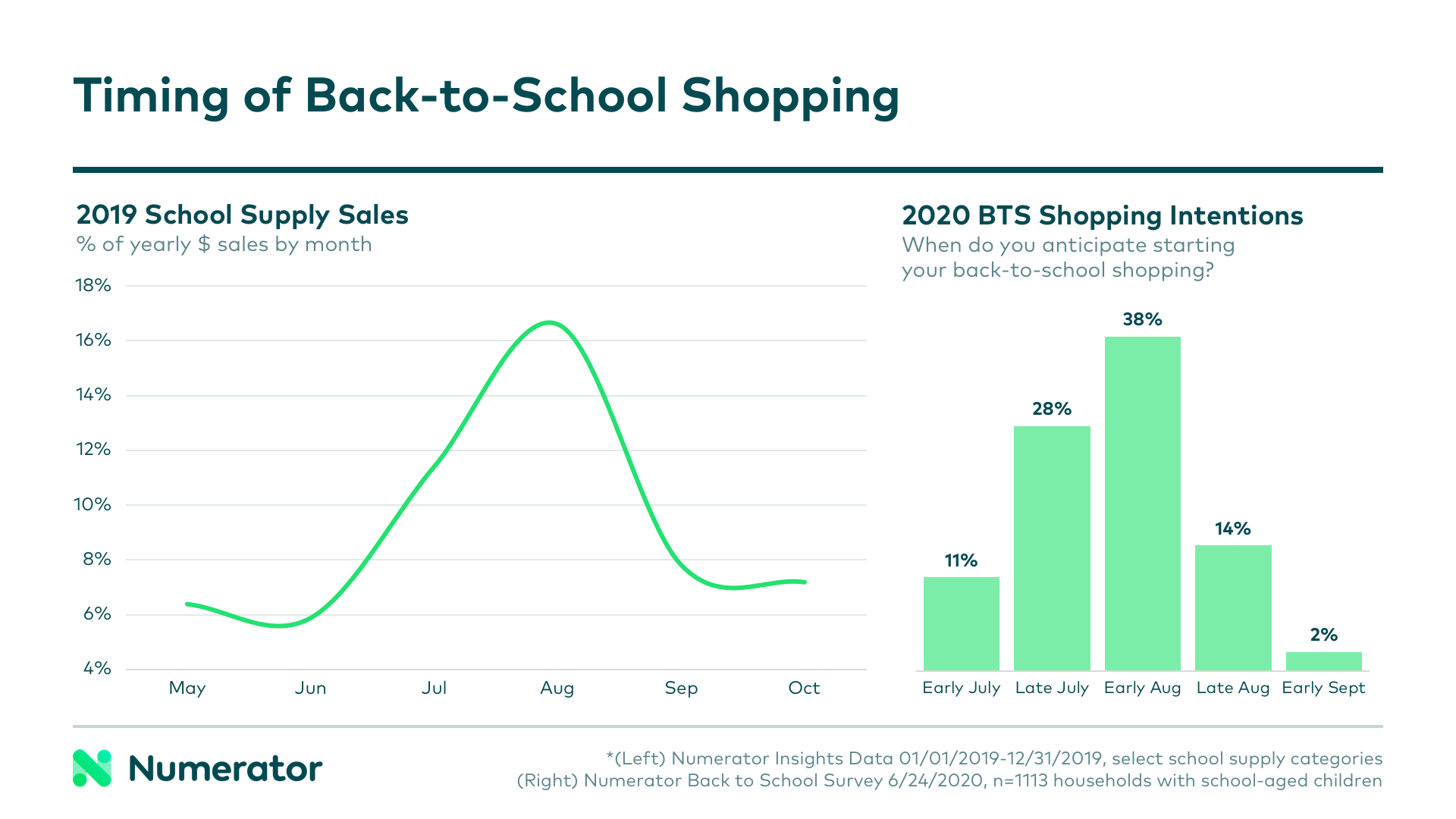 Timing of back-to-school shopping 2020